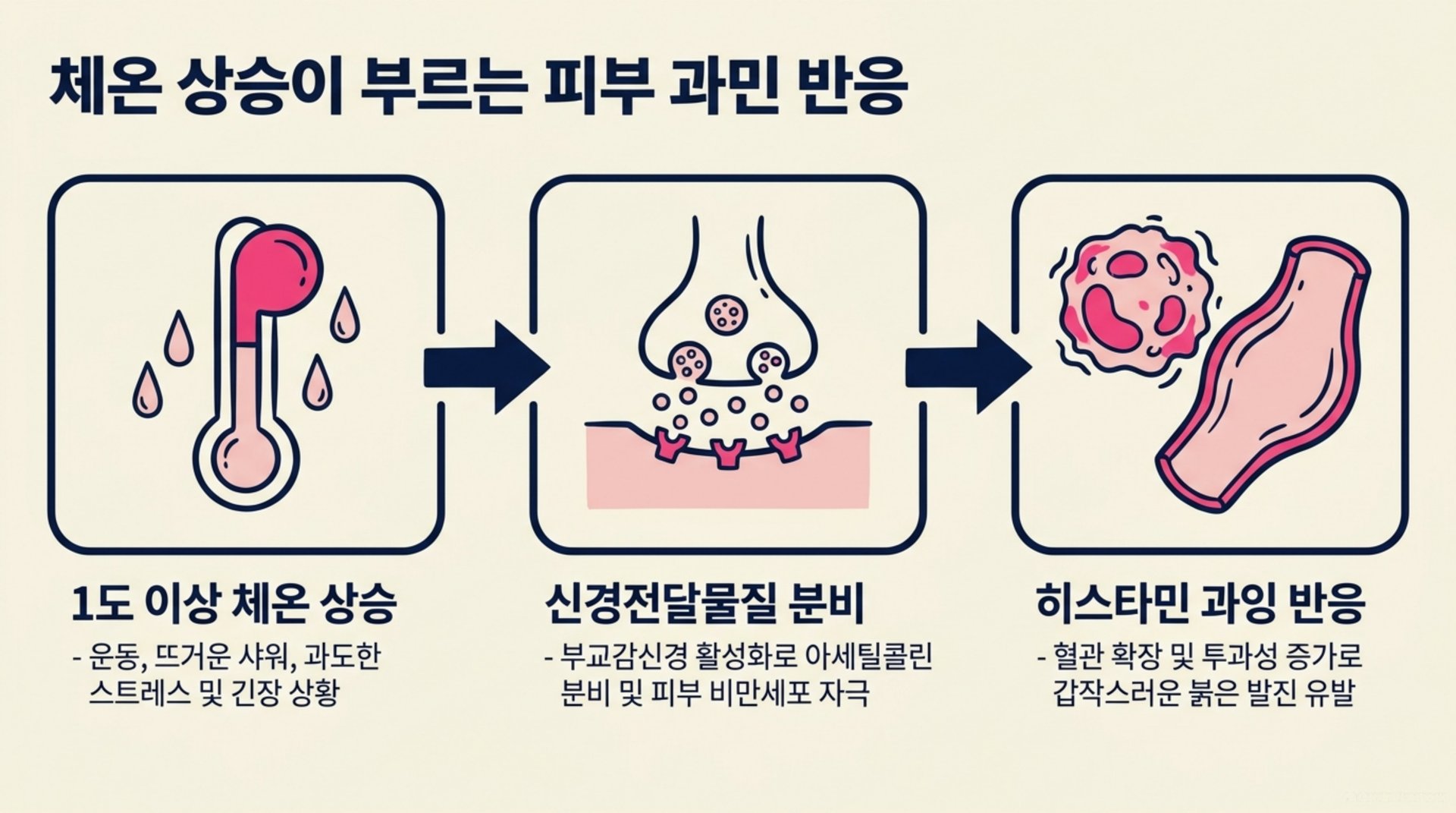 북가좌동 한의원 체온 상승이 부르는 피부 과민 반응 안내 이미지