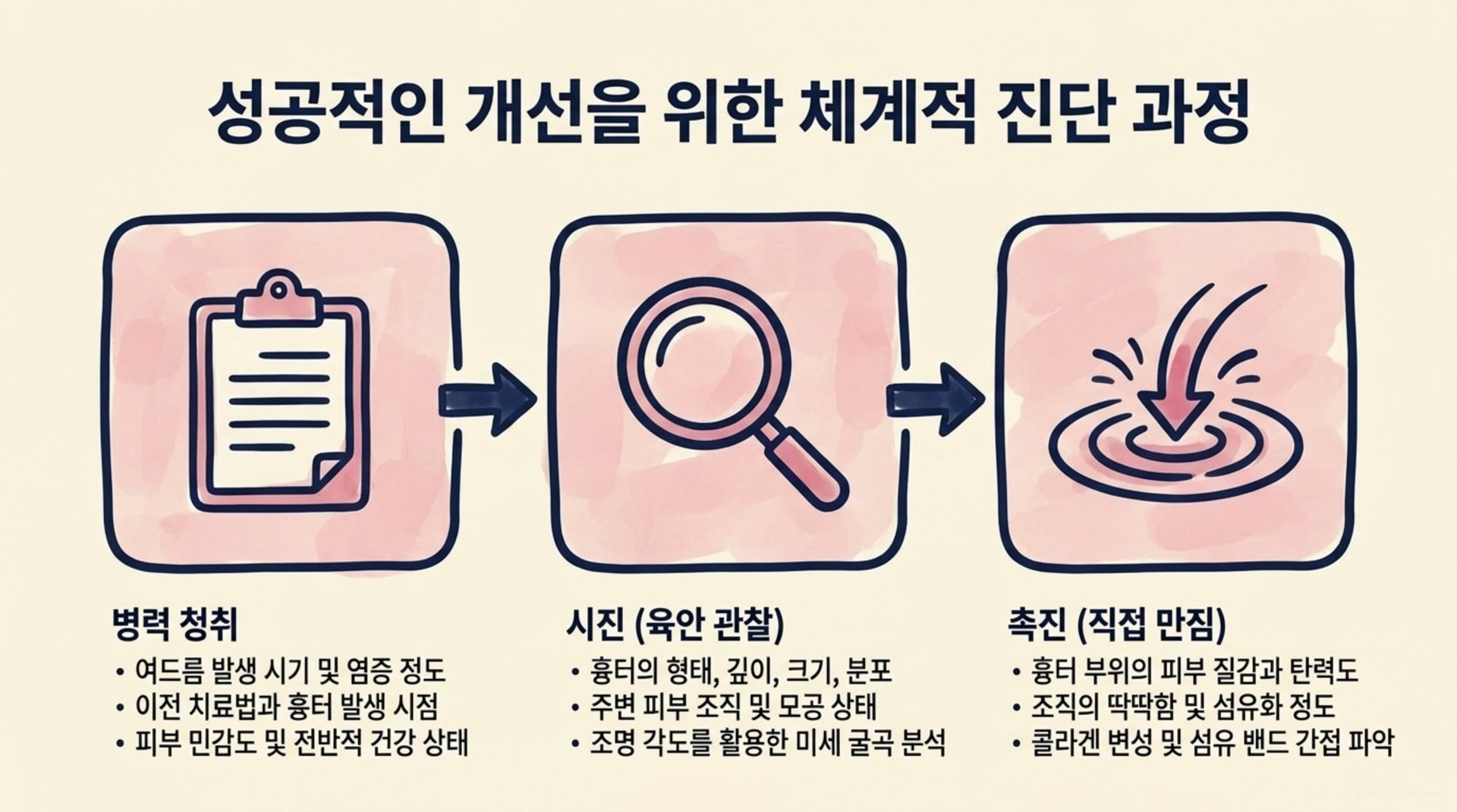 서대문구 한의원 성공적인 개선을 위한 체계적 진단 과정 안내 이미지