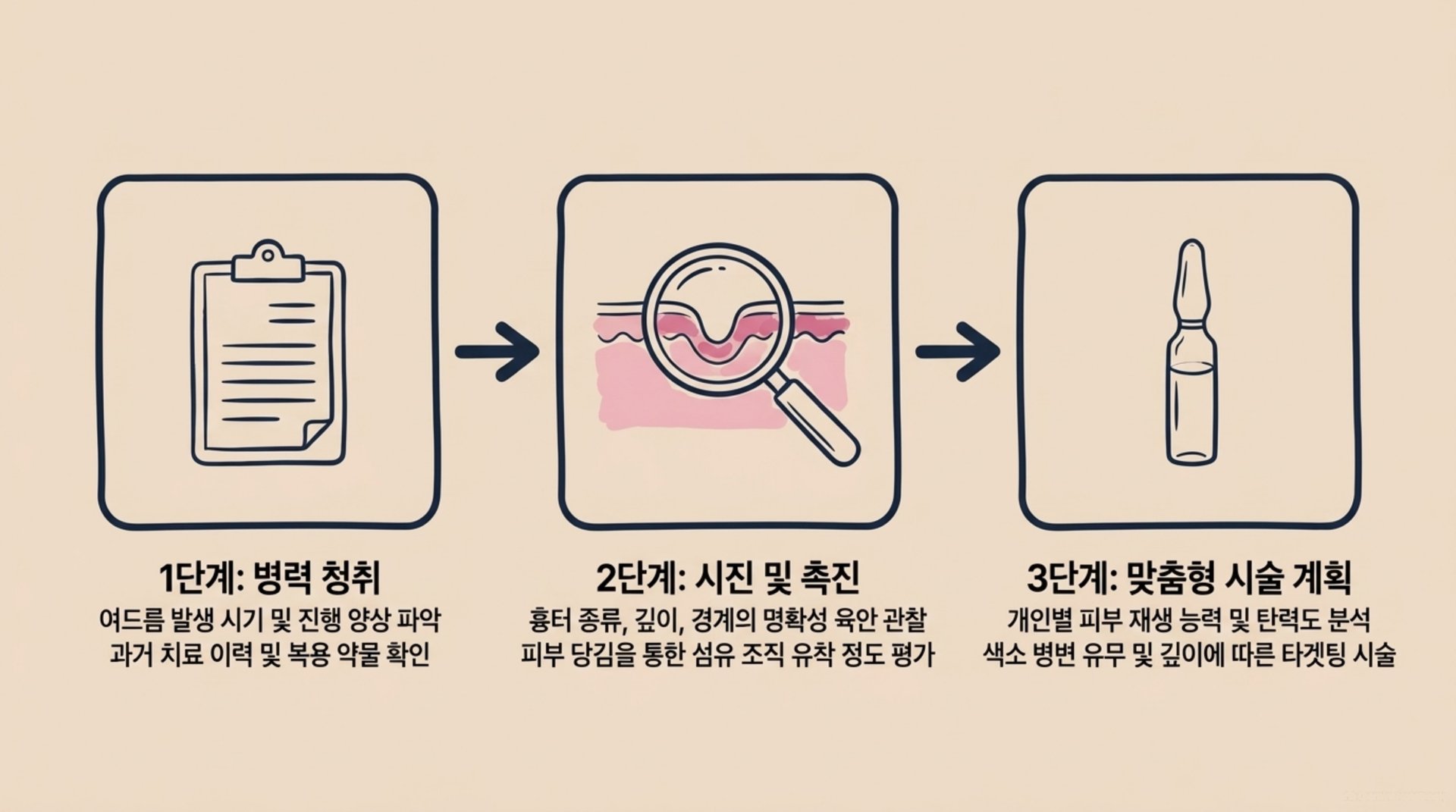남가좌동 한의원 흉터 개선 맞춤형 진단 과정 안내 이미지