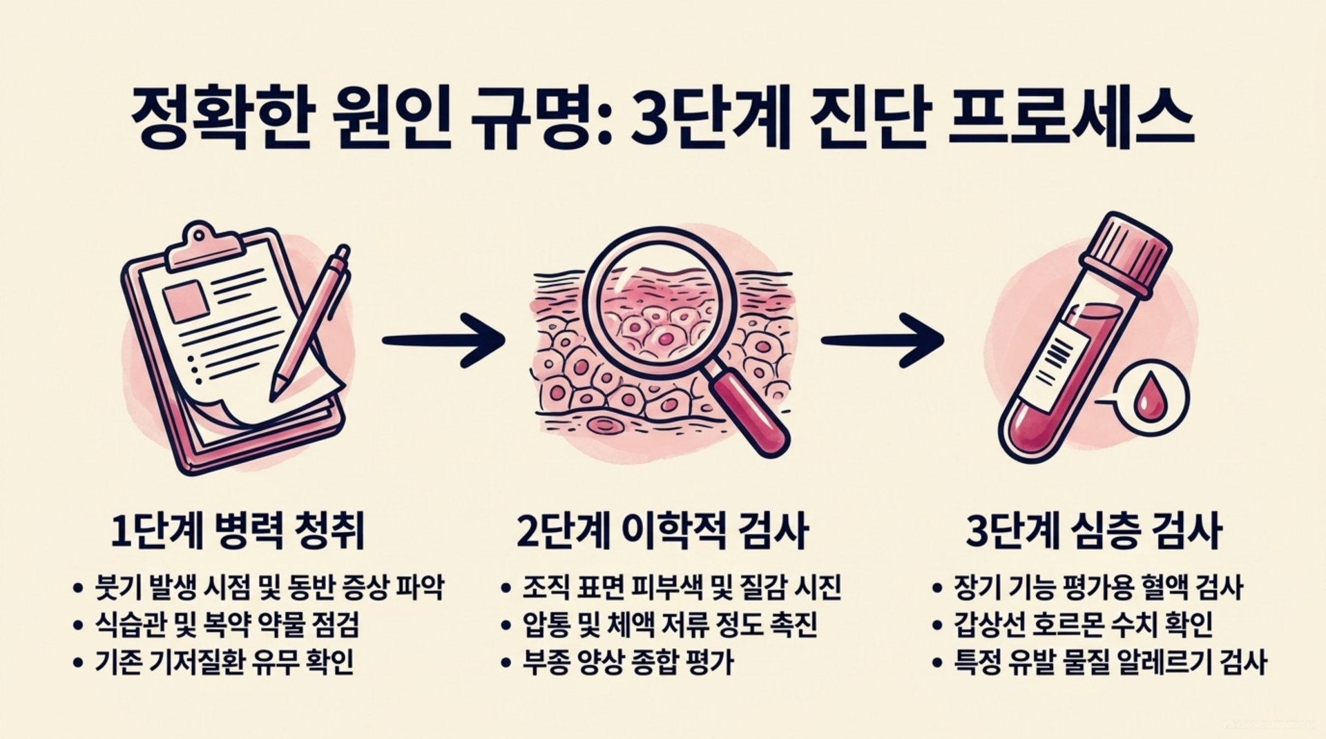 남가좌동 한의원 정확한 원인 규명: 3단계 진단 프로세스 안내 이미지