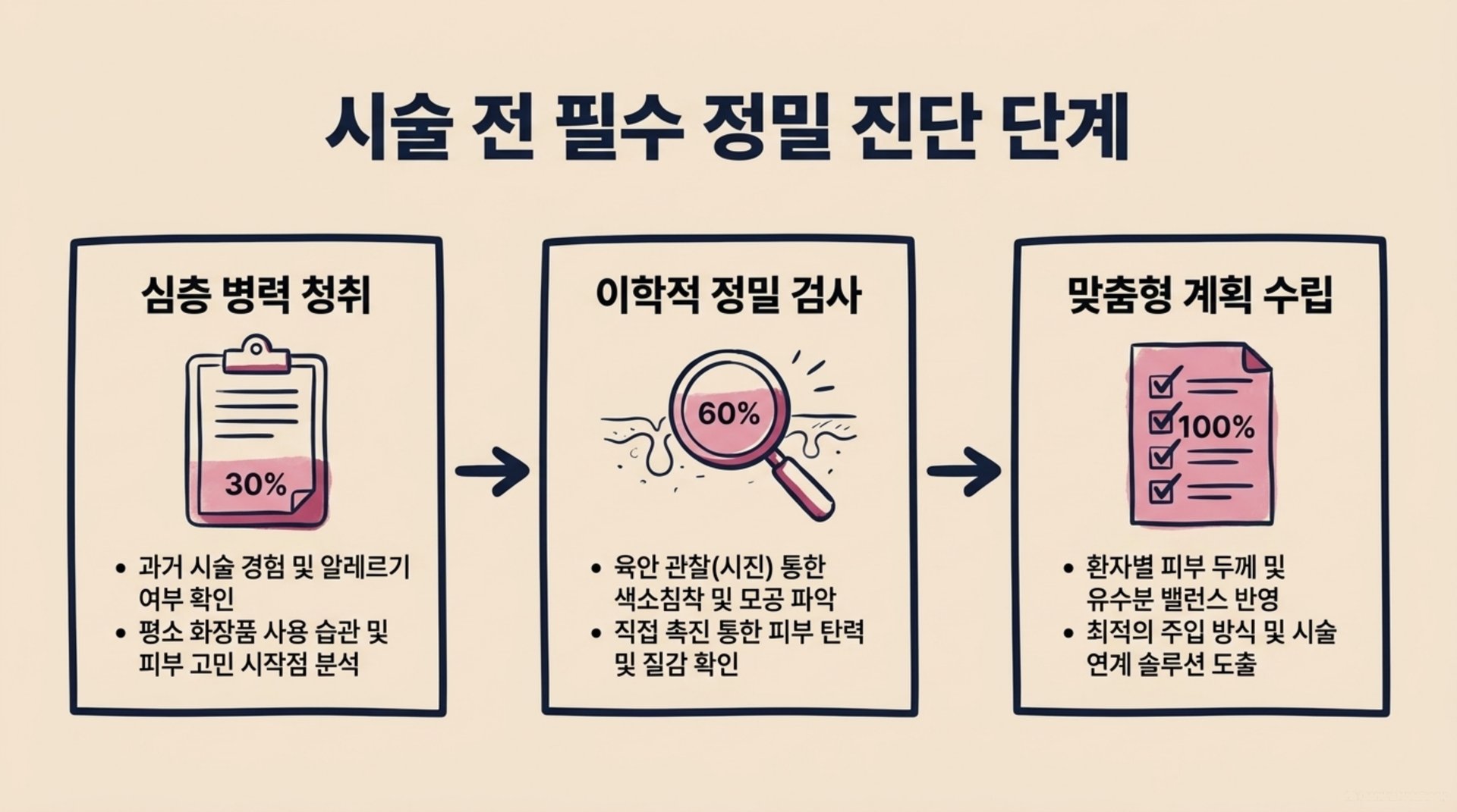 남가좌동 한의원 시술 전 필수 정밀 진단 단계 안내 이미지