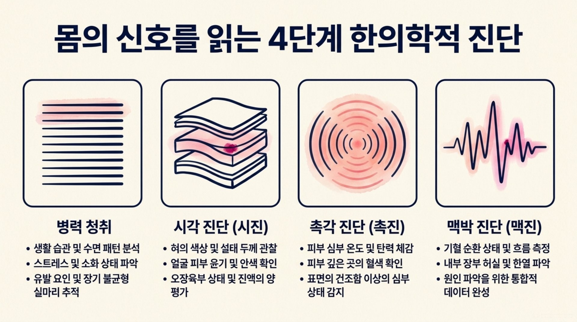 북가좌동 한의원 몸의 신호를 읽는 4단계 한의학적 진단 안내 이미지