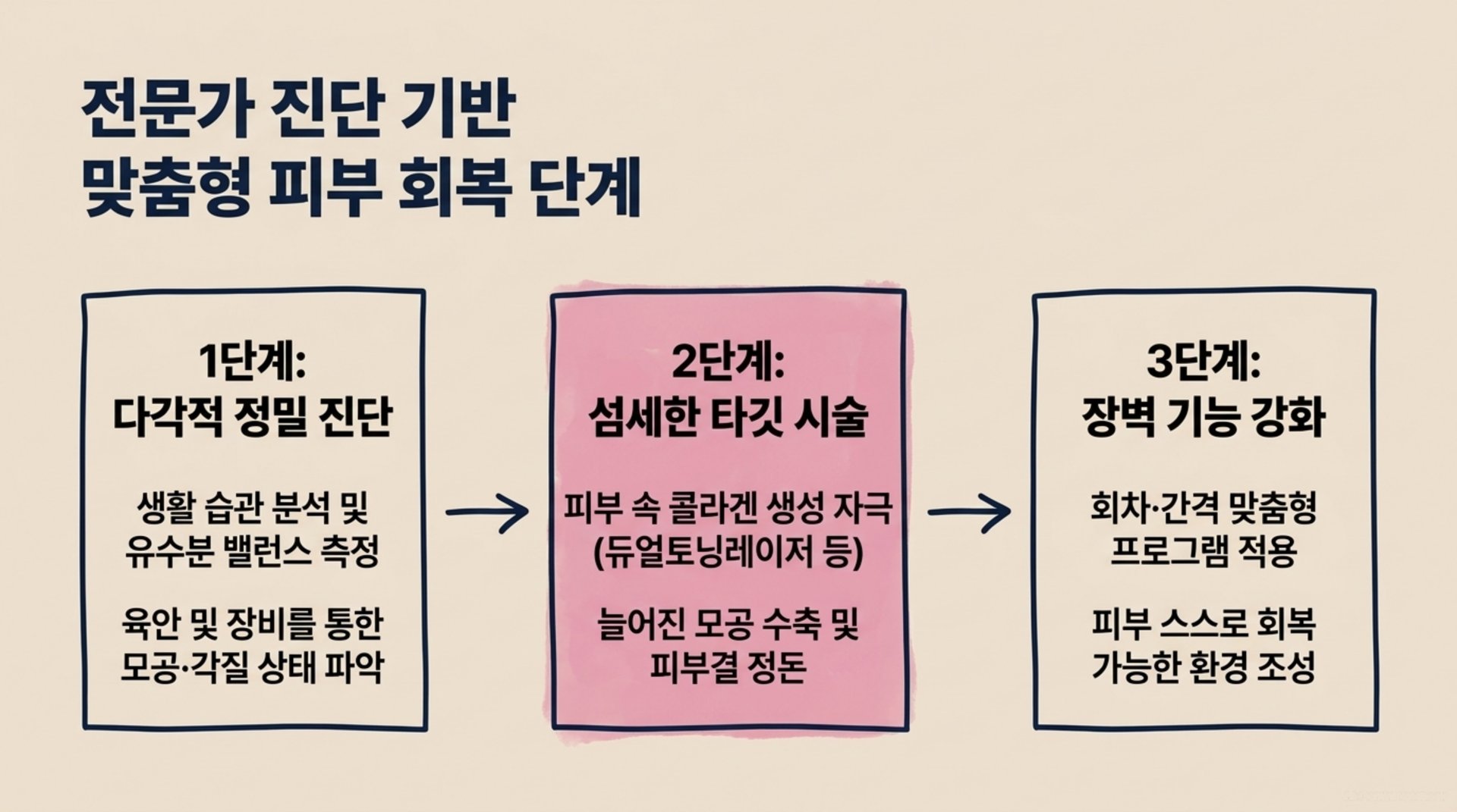 북가좌동 한의원 전문가 진단 기반 맞춤형 피부 회복 단계 안내 이미지