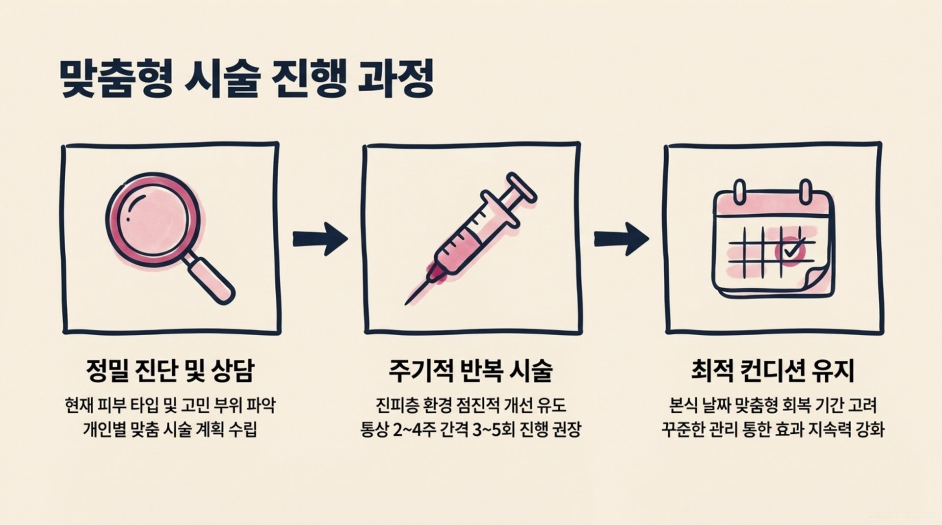 북가좌동 한의원 맞춤형 시술 진행 과정 안내 이미지