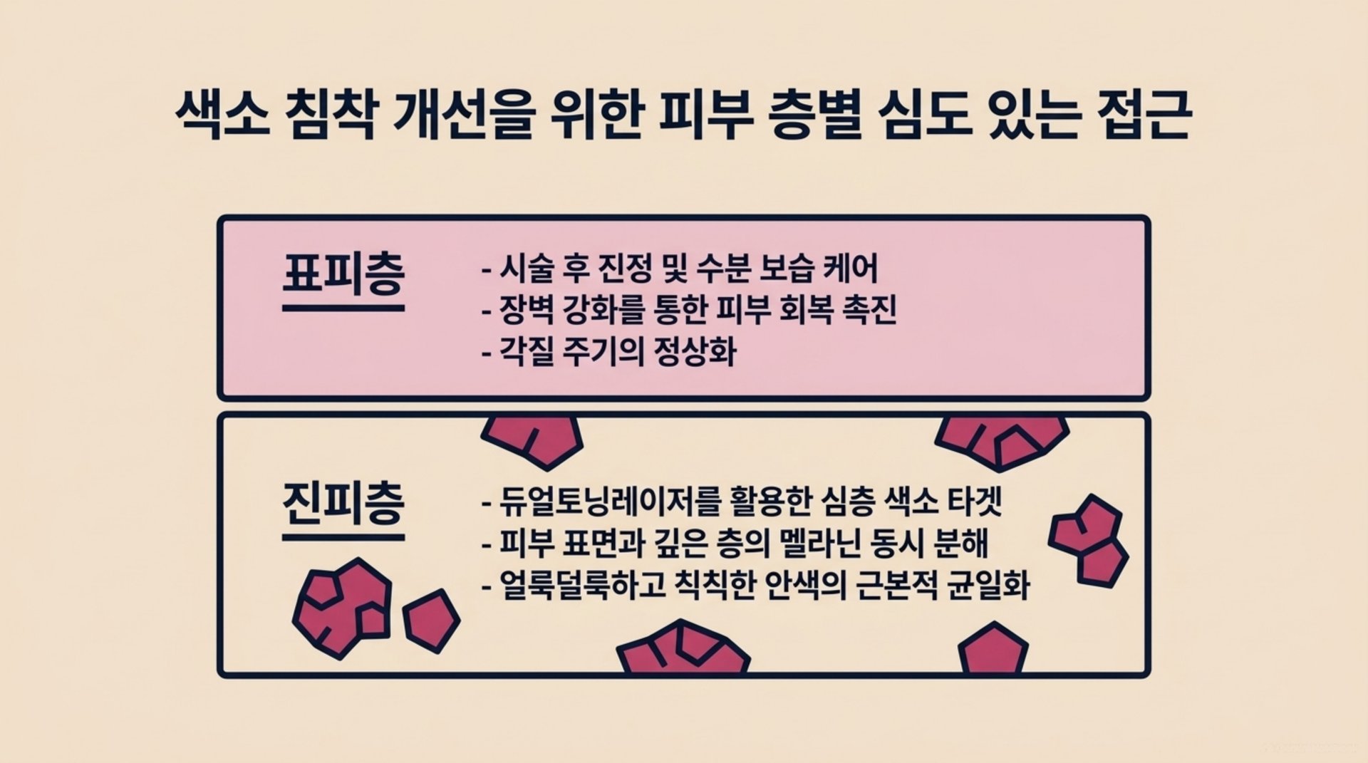 서대문구 한의원 색소 침착 개선을 위한 피부 층별 심도 있는 접근 안내 이미지