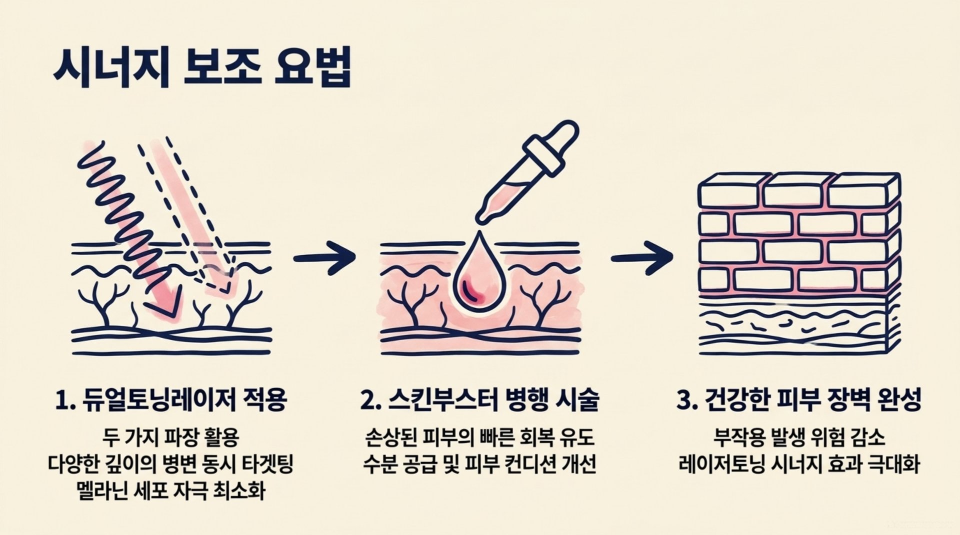서대문구 한의원 시너지 보조 요법 안내 이미지