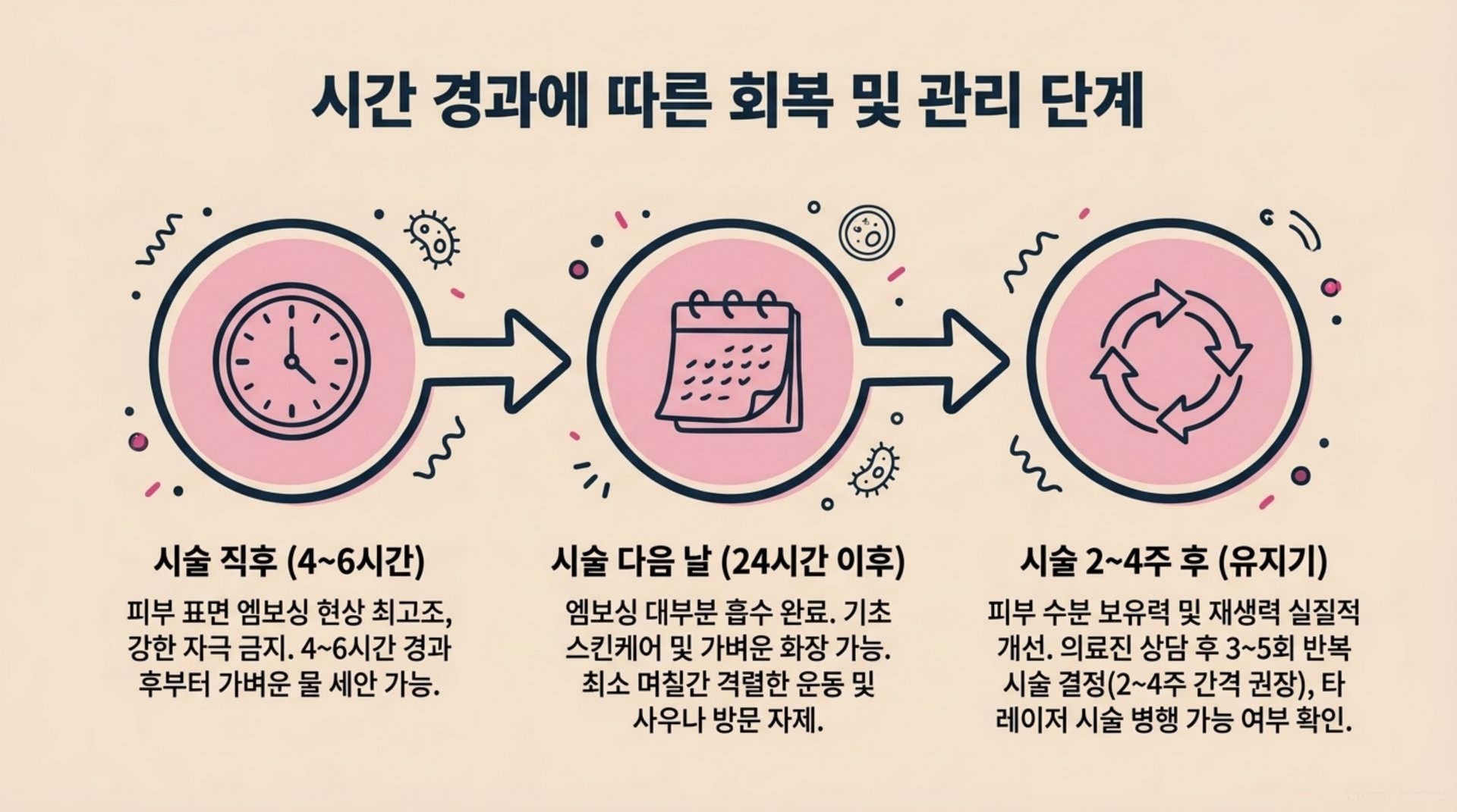서대문구 한의원 시간 경과에 따른 회복 및 관리 단계 안내 이미지