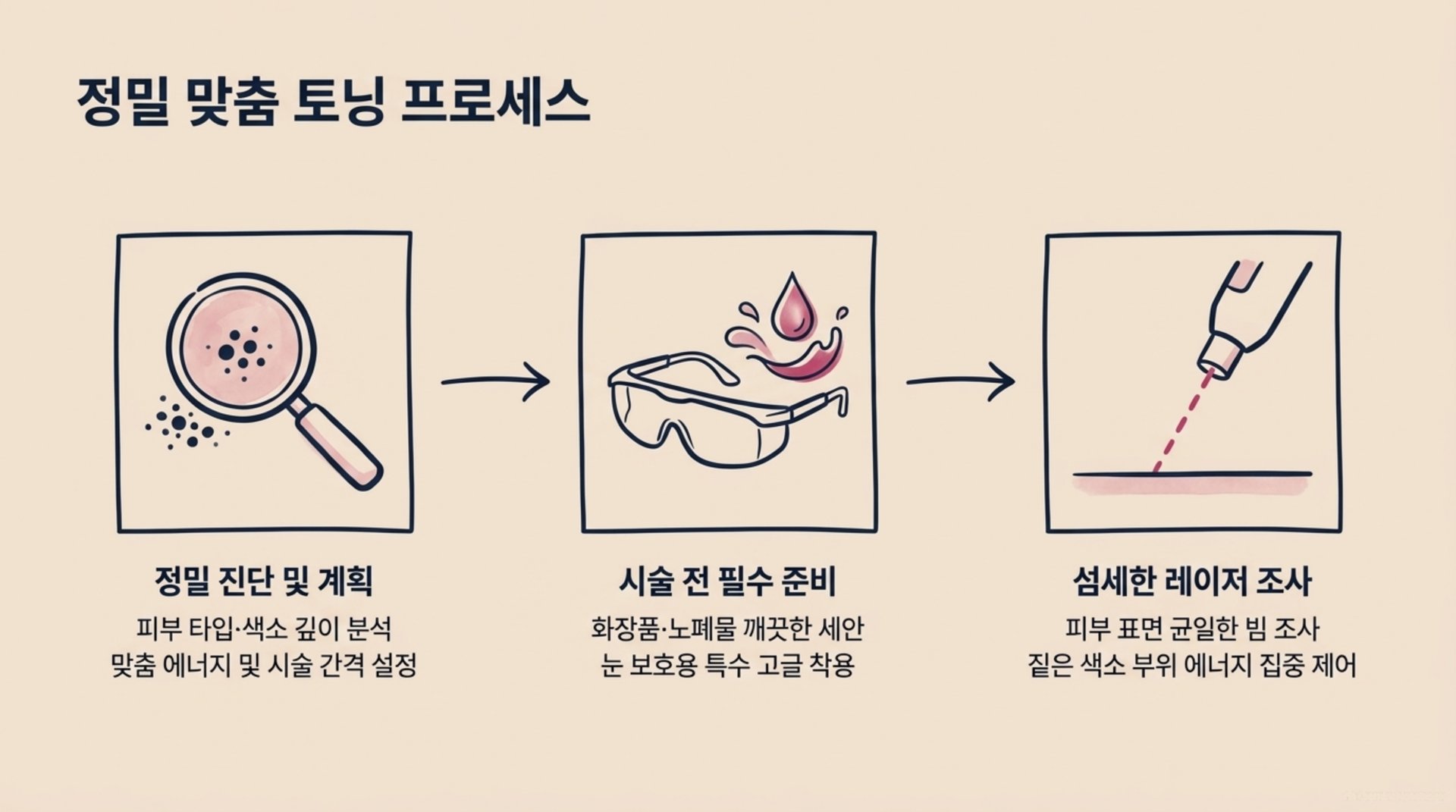 서대문구 한의원 정밀 맞춤 토닝 프로세스 안내 이미지