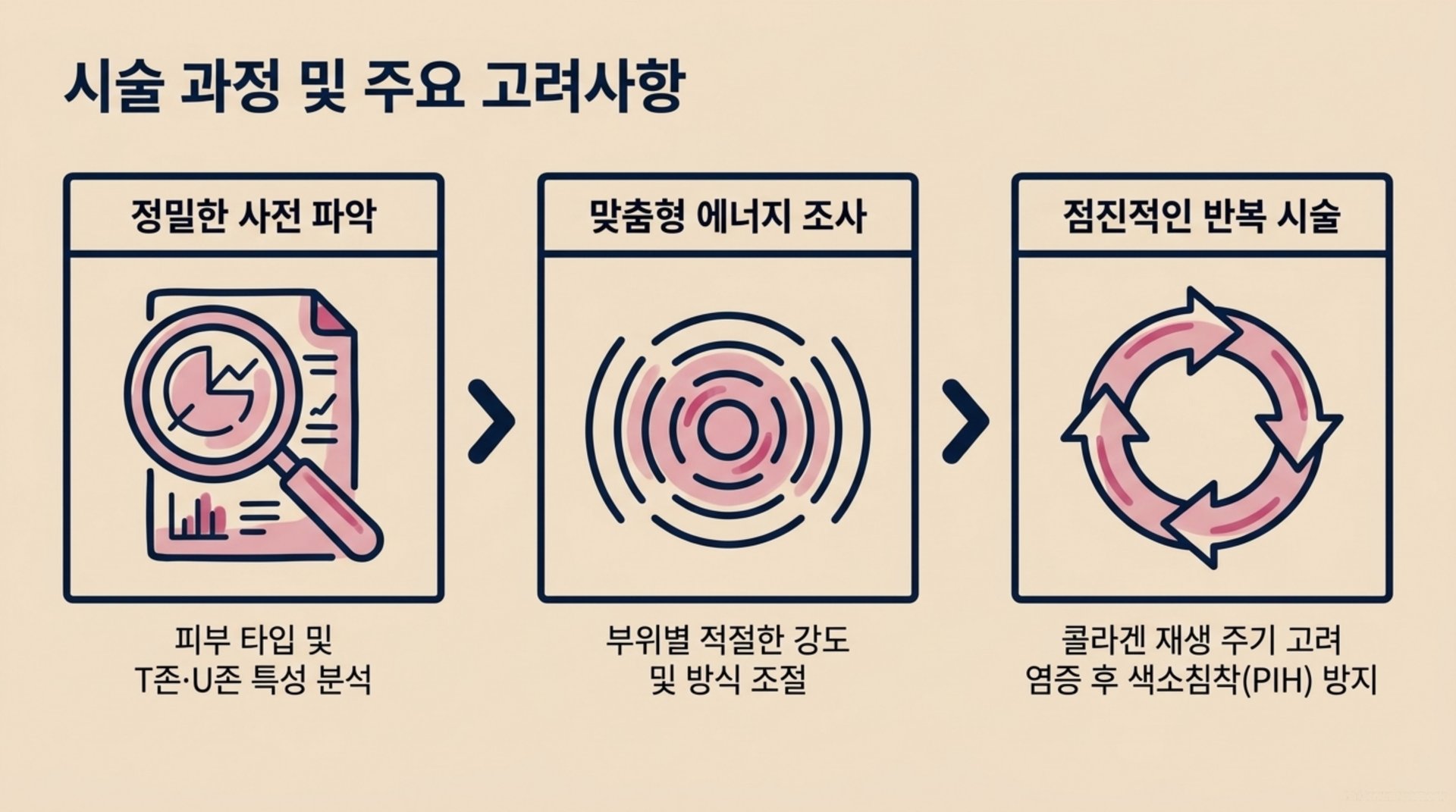 남가좌동 한의원 시술 과정 및 주요 고려사항 안내 이미지
