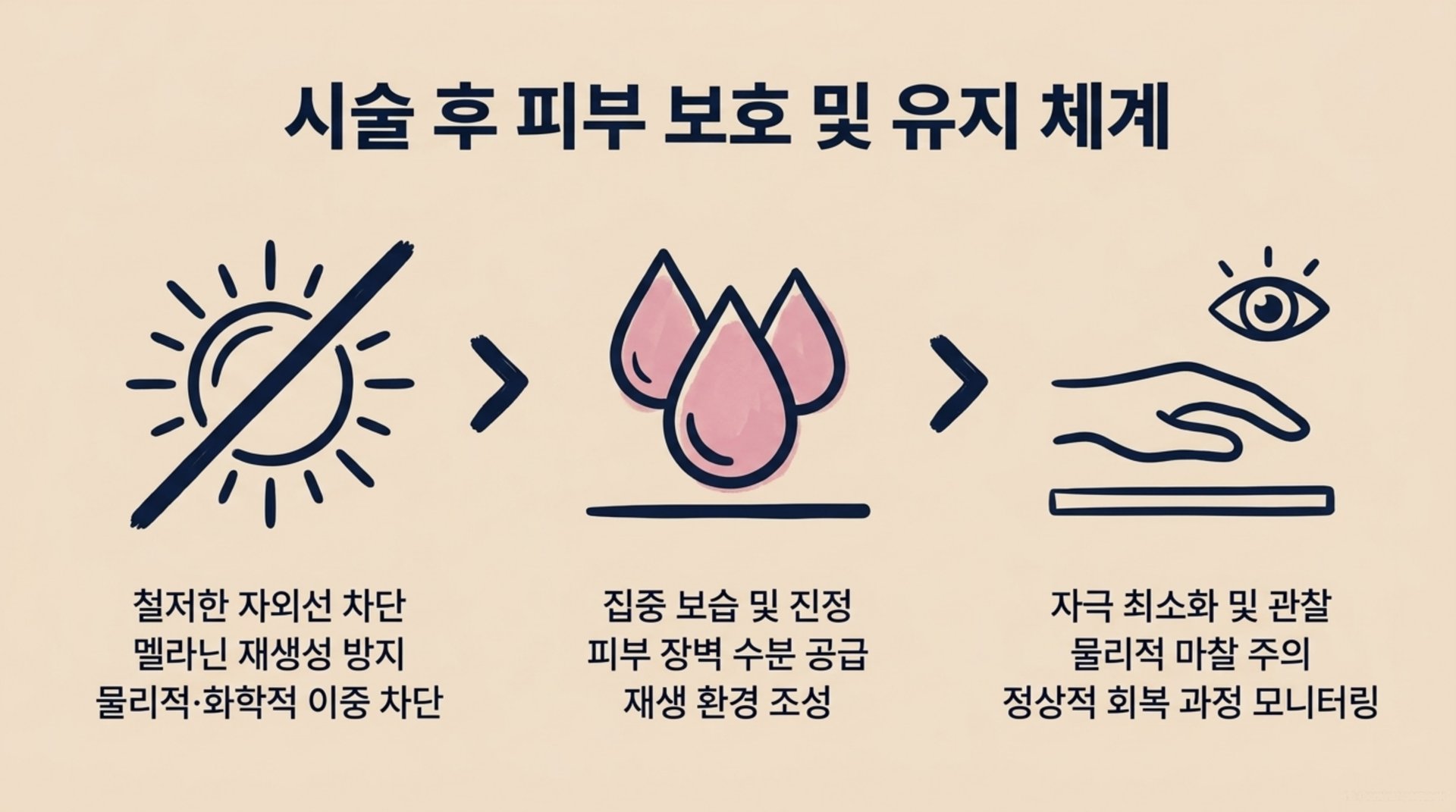 남가좌동 한의원 시술 후 피부 보호 및 유지 체계 안내 이미지