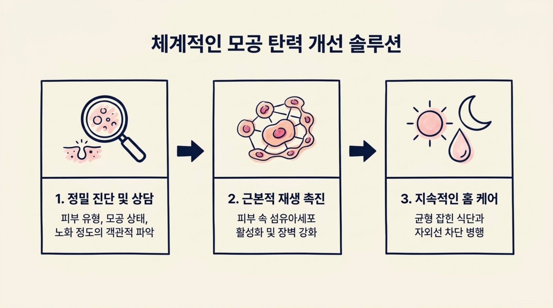 남가좌동 한의원 체계적인 모공 탄력 개선 솔루션 안내 이미지