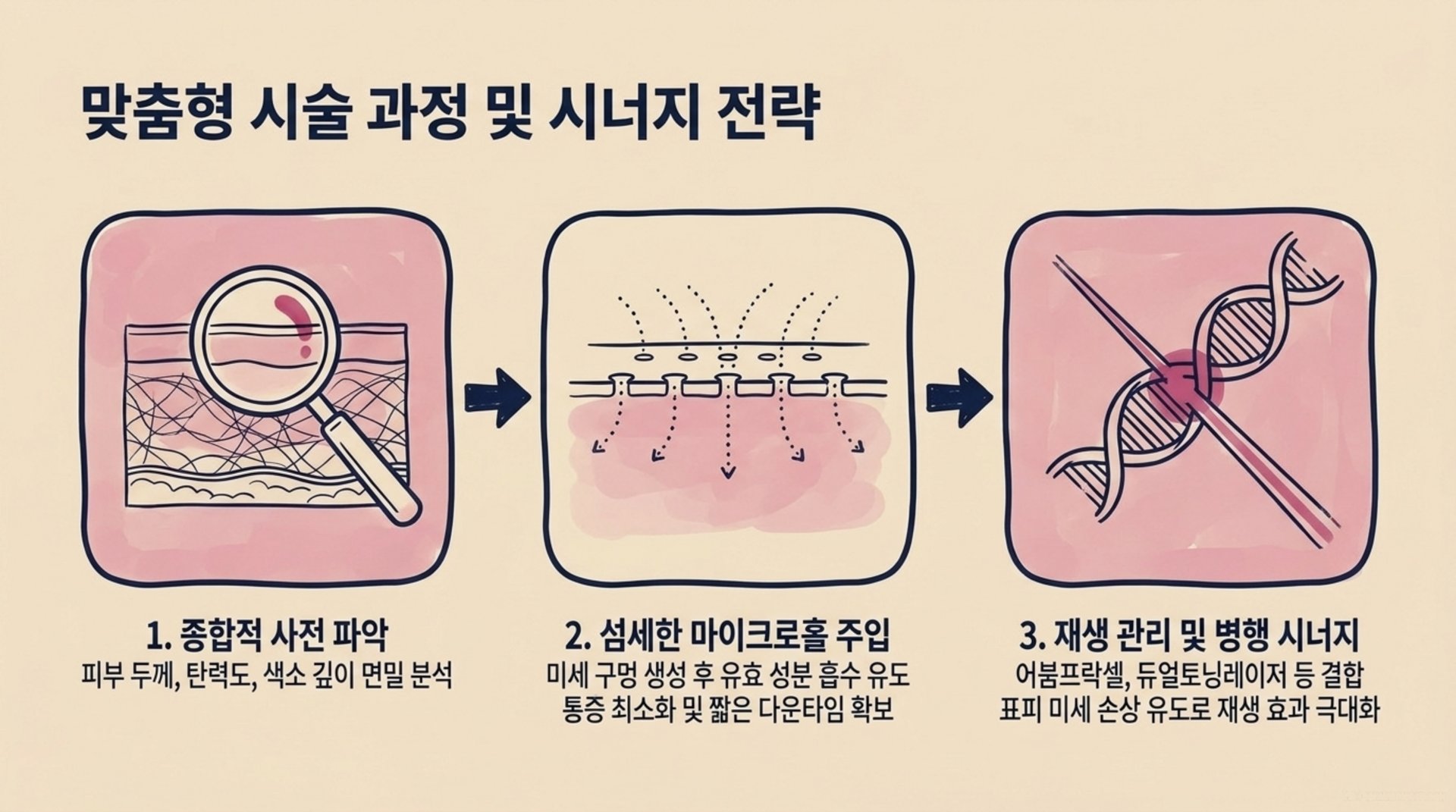 남가좌동 한의원 맞춤형 시술 과정 및 시너지 전략 안내 이미지