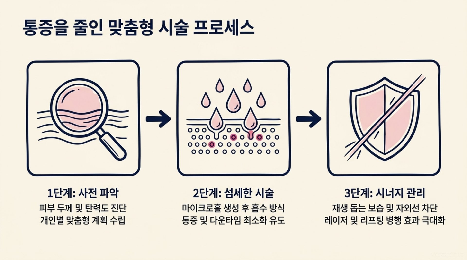 남가좌동 한의원 통증을 줄인 맞춤형 시술 프로세스 안내 이미지