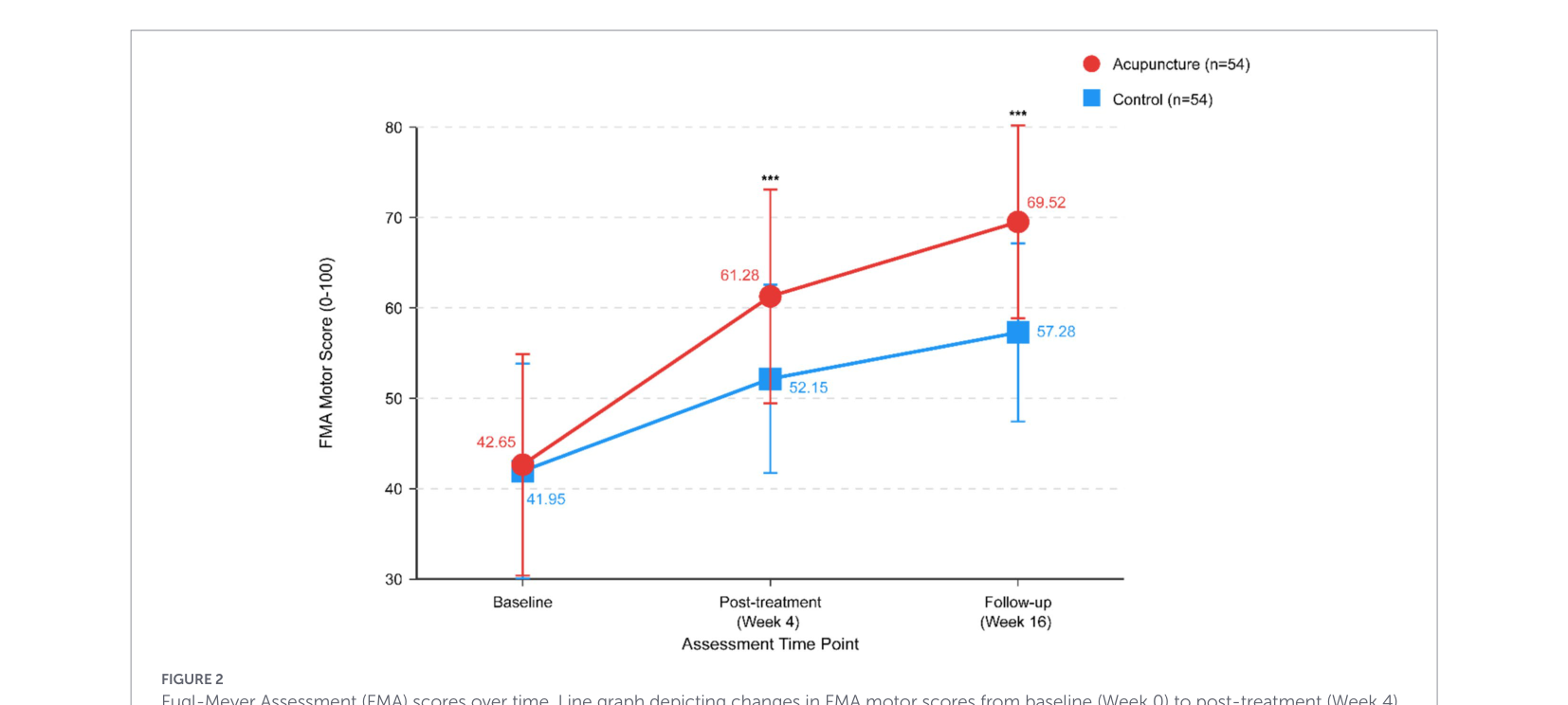 Figure 2: 침 치료군과 대조군의 Fugl-Meyer Assessment (FMA) 운동 기능 점수 변화를 시간 경과에 따라 보여주는 그래프