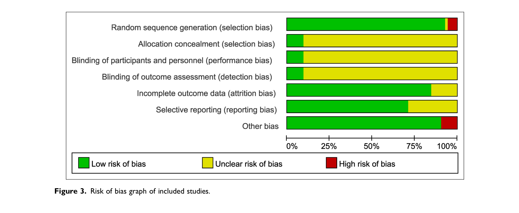 Figure 3: 포함된 연구들의 비뚤림 위험(risk of bias)을 평가한 그래프