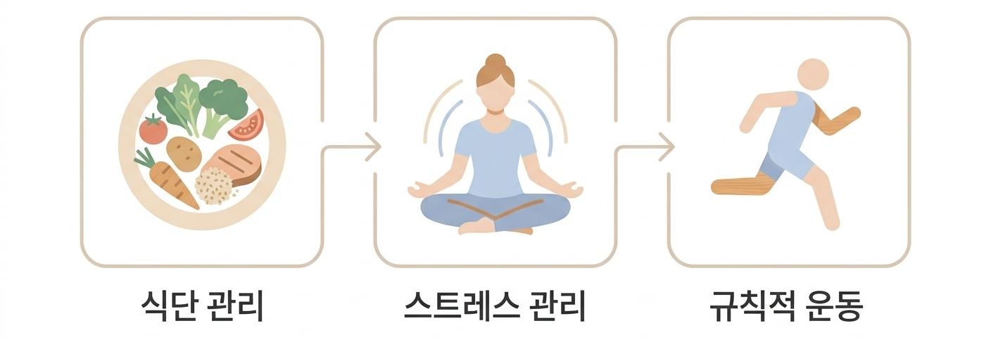 과민성 대장 증상 개선을 위한 생활 습관 관리 방법, 서대문구장건강한의원 식단 관리 · 스트레스 관리 · 규칙적 운동