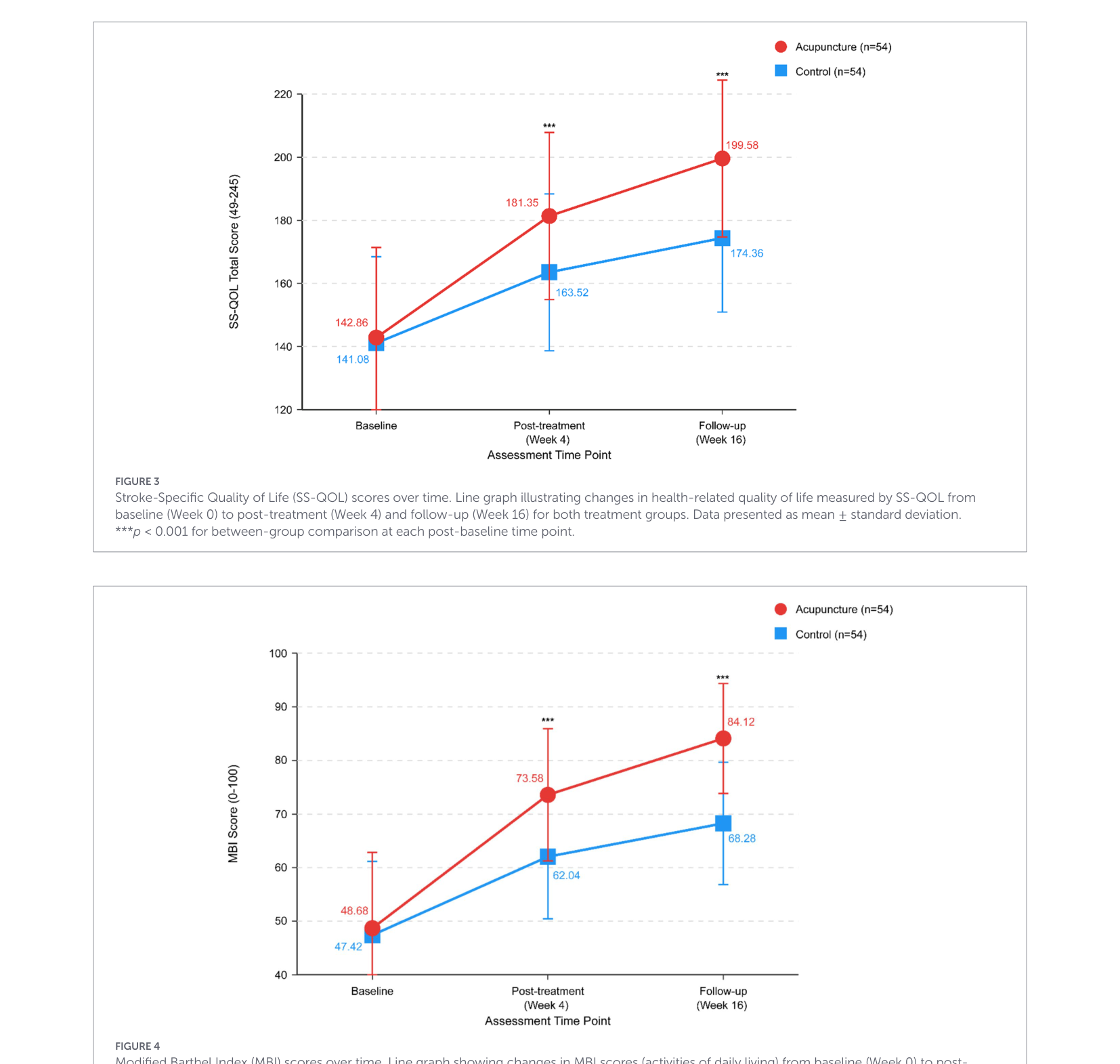 Figure 4: 침 치료군과 대조군의 Modified Barthel Index (MBI) 일상생활 동작 점수 변화를 시간 경과에 따라 보여주는 그래프