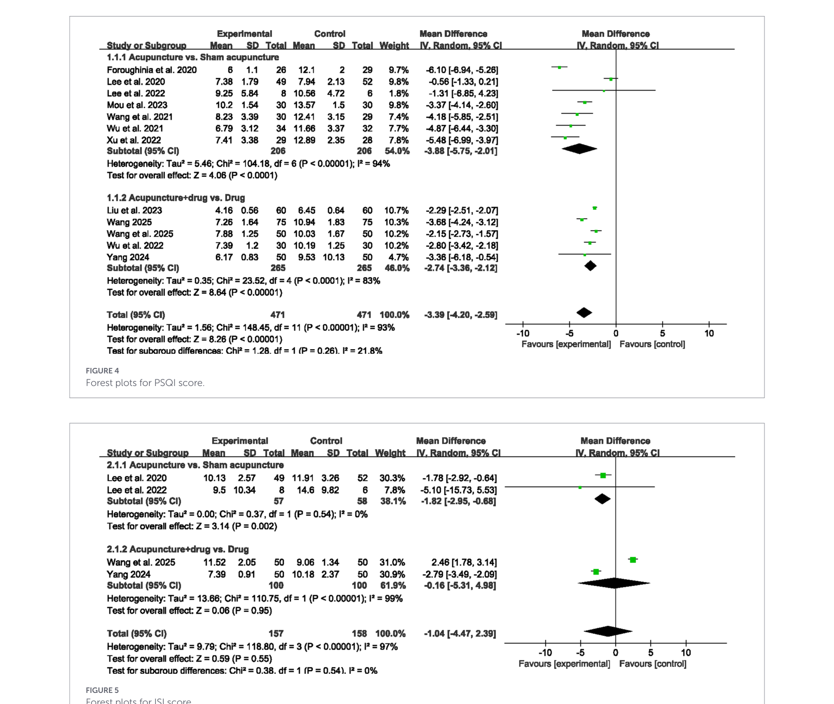 Figure 4: 침술이 PSQI(Pittsburgh Sleep Quality Index) 점수 개선에 미치는 영향을 보여주는 포레스트 플롯입니다.