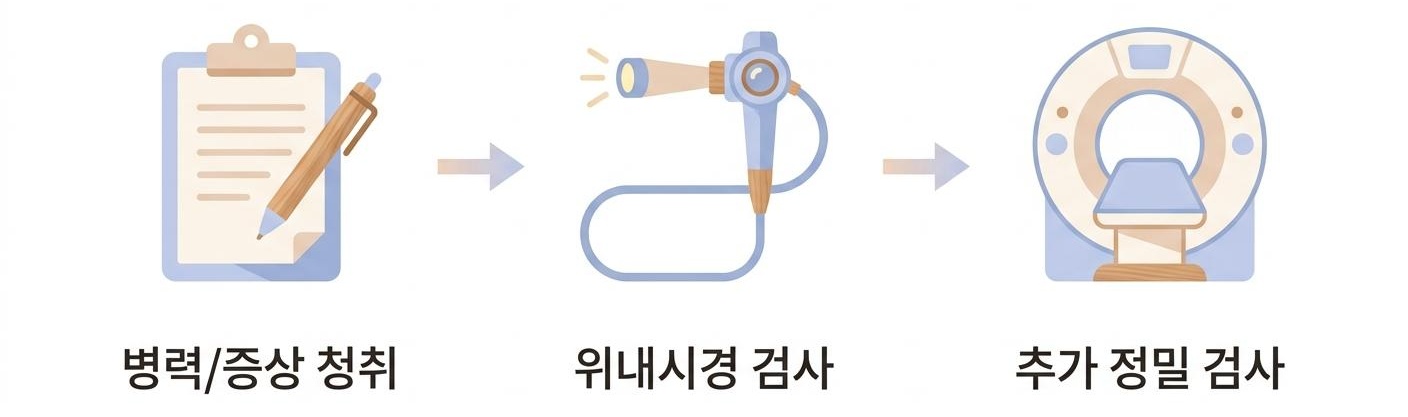 명치 답답함의 진단 및 치료 과정, 가좌역명치답답치료한의원 병력/증상 청취 · 위내시경 검사 · 추가 정밀 검사