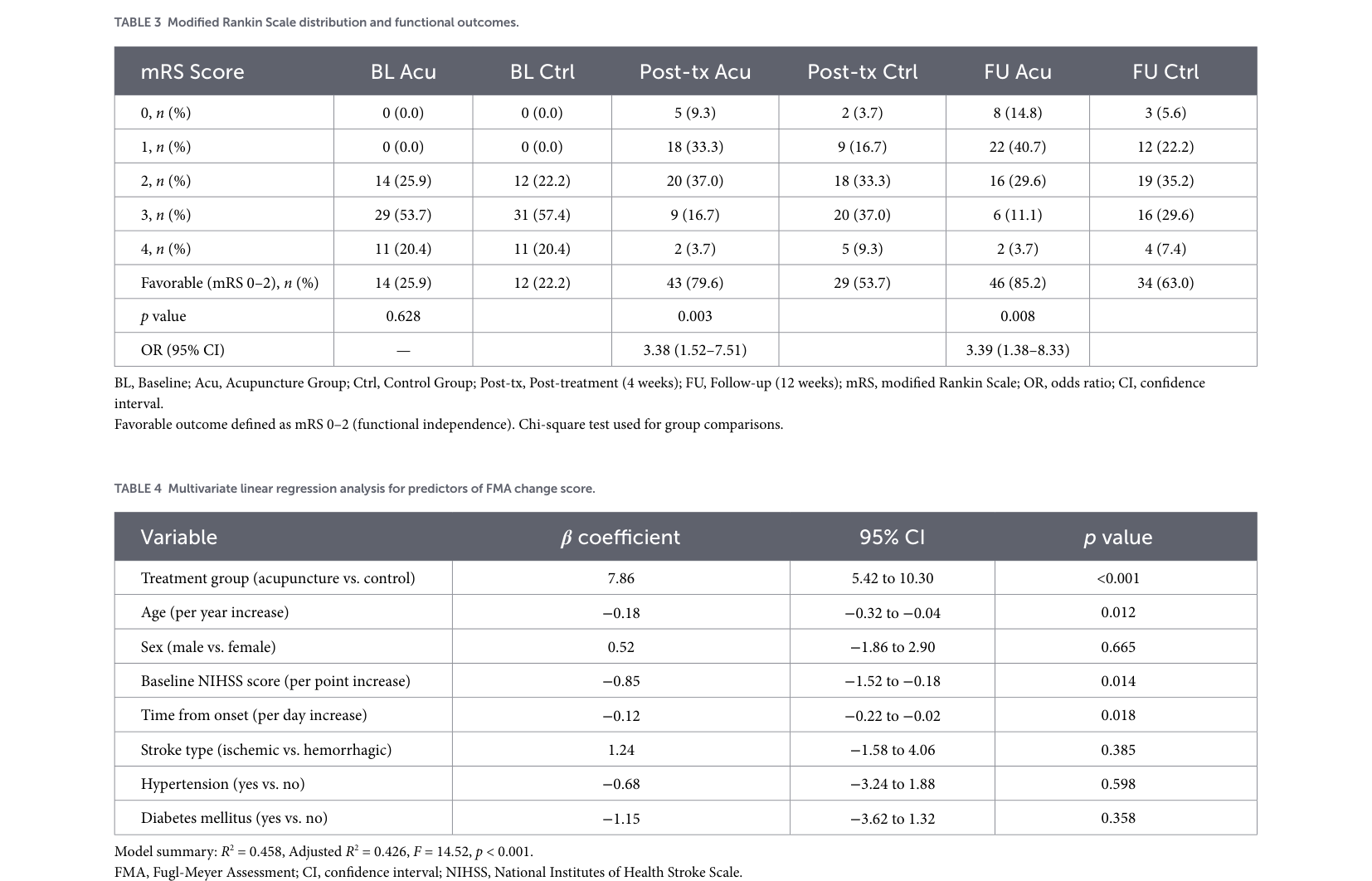 Table 3: Modified Rankin Scale (mRS)에 따른 침 치료군과 대조군의 기능적 결과 분포 비교표