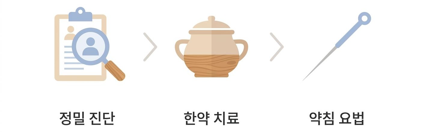 냉방병에 대한 한의학적 치료 접근법, 성산동에어컨병한의원 정밀 진단 · 한약 치료 · 약침 요법
