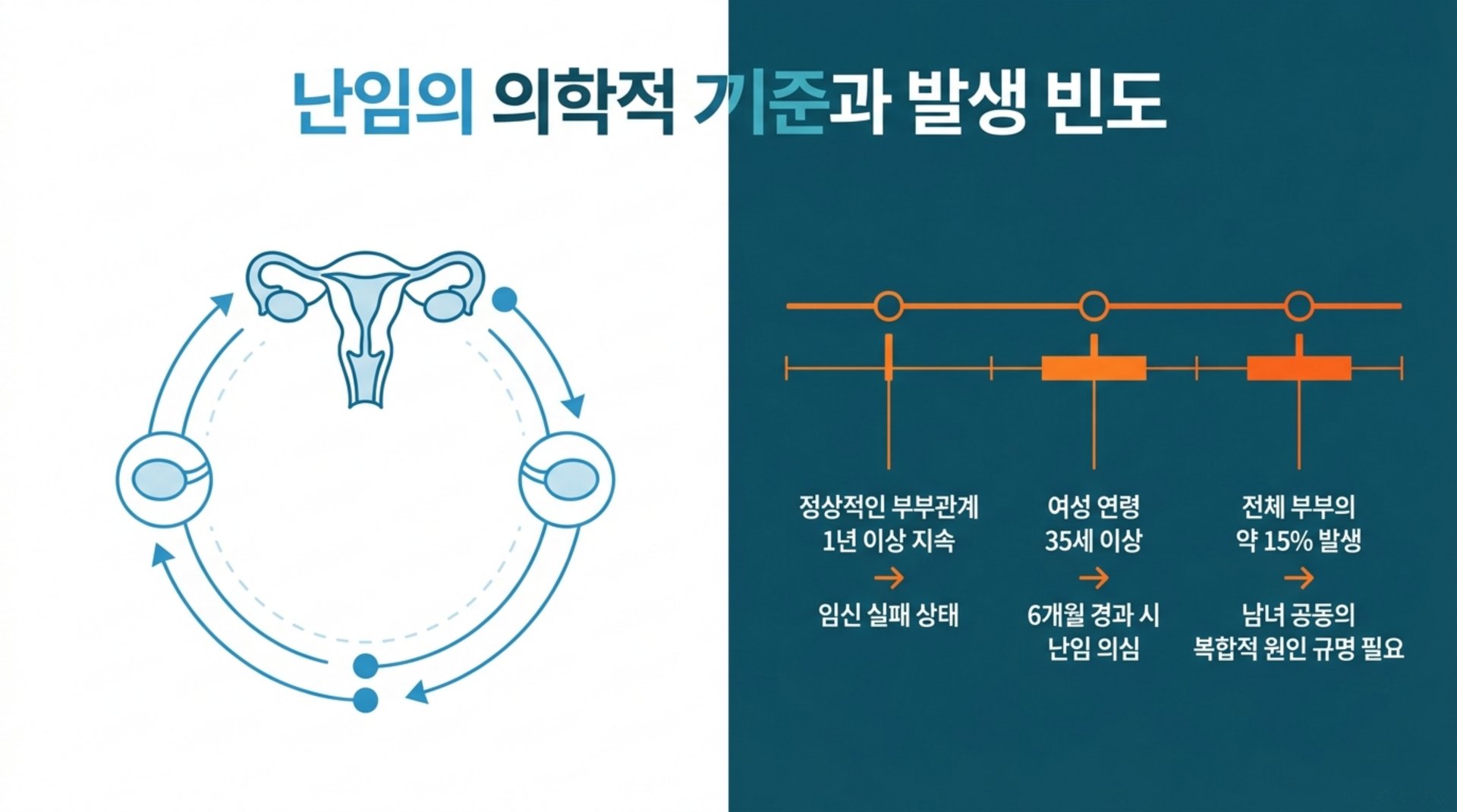 북가좌동 한의원 난임의 의학적 기준과 발생 빈도 안내 이미지