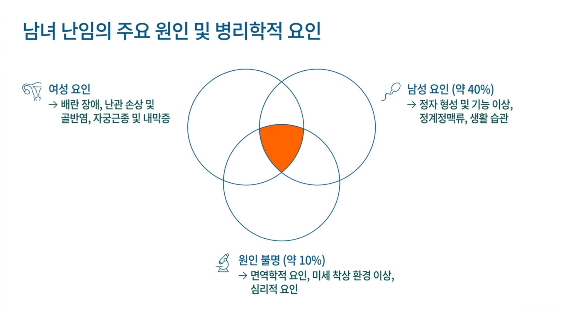 서대문구 한의원 남녀 난임의 주요 원인 및 병리학적 요인 안내 이미지