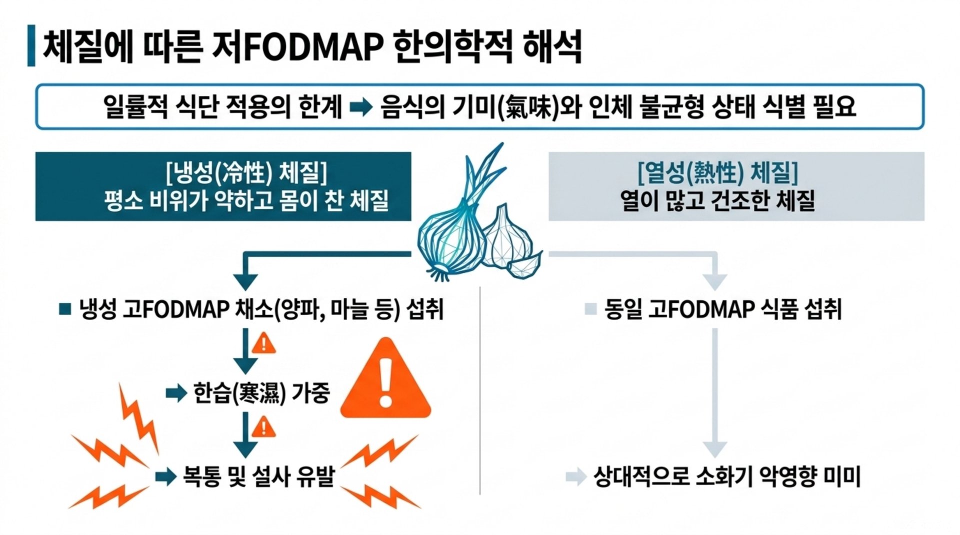 남가좌동 한의원 체질에 따른 저FODMAP 한의학적 해석 안내 이미지