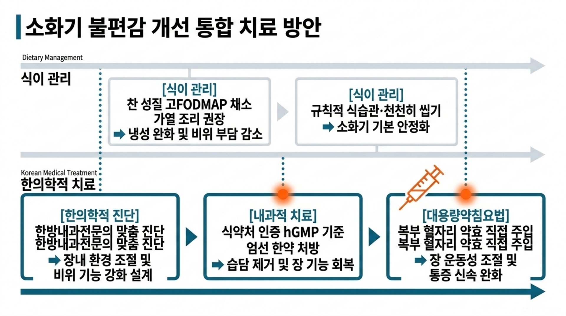 북가좌동 한의원 소화기 불편감 개선 통합 치료 방안 안내 이미지