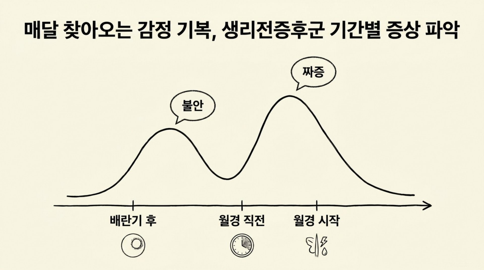 남가좌동 한의원 매달 찾아오는 감정 기복, 생리전증후군 기간별 증상 파악 안내 이미지