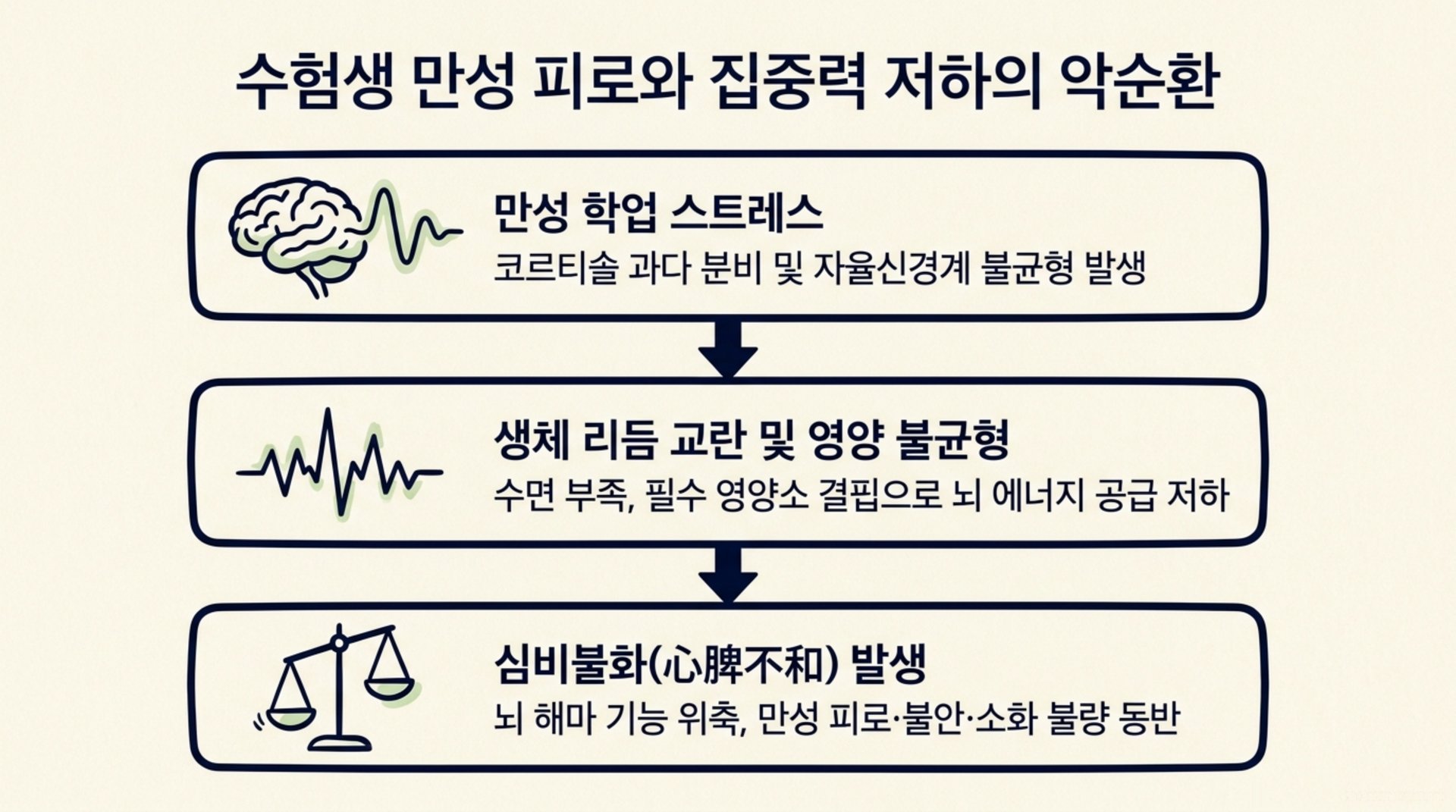 북가좌동 한의원 수험생 만성 피로와 집중력 저하의 악순환 안내 이미지