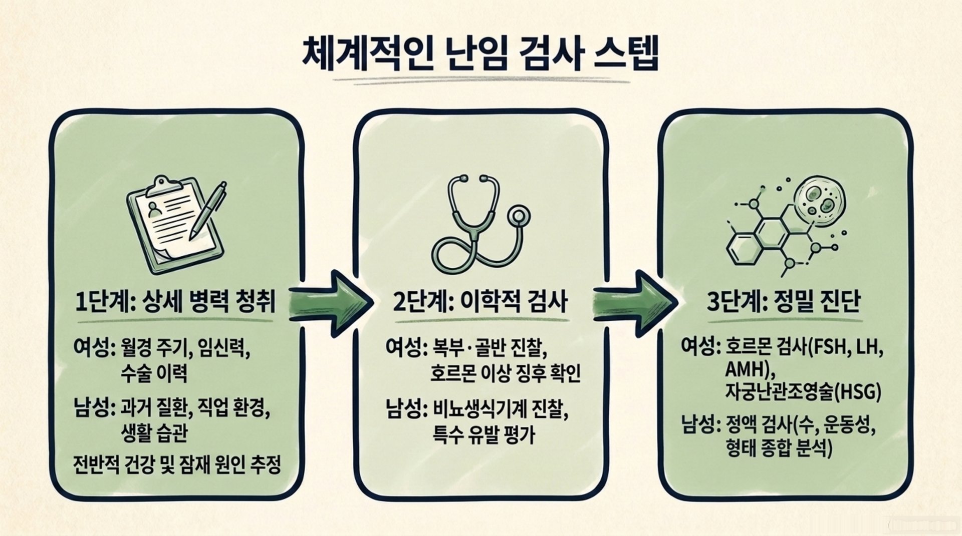 서대문구 한의원 체계적인 난임 검사 스텝 안내 이미지