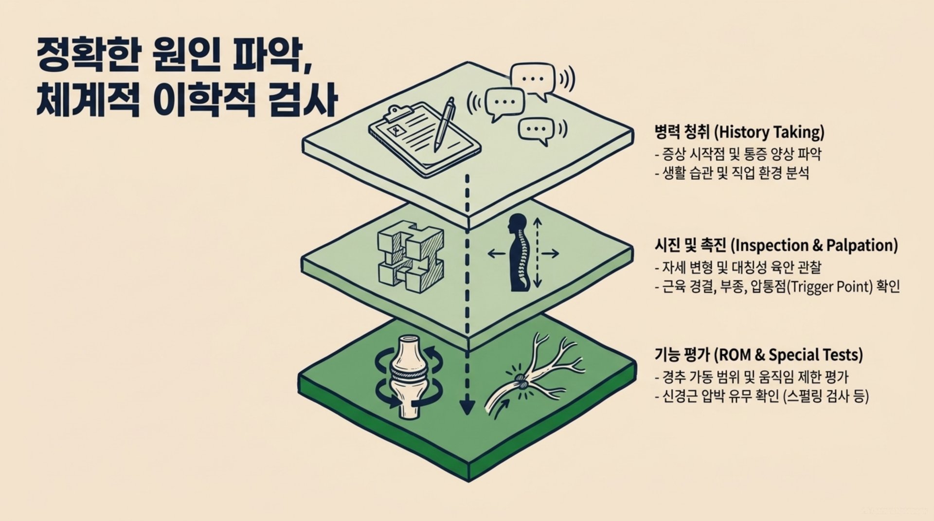 서대문구 한의원 정확한 원인 파악, 체계적 이학적 검사 안내 이미지