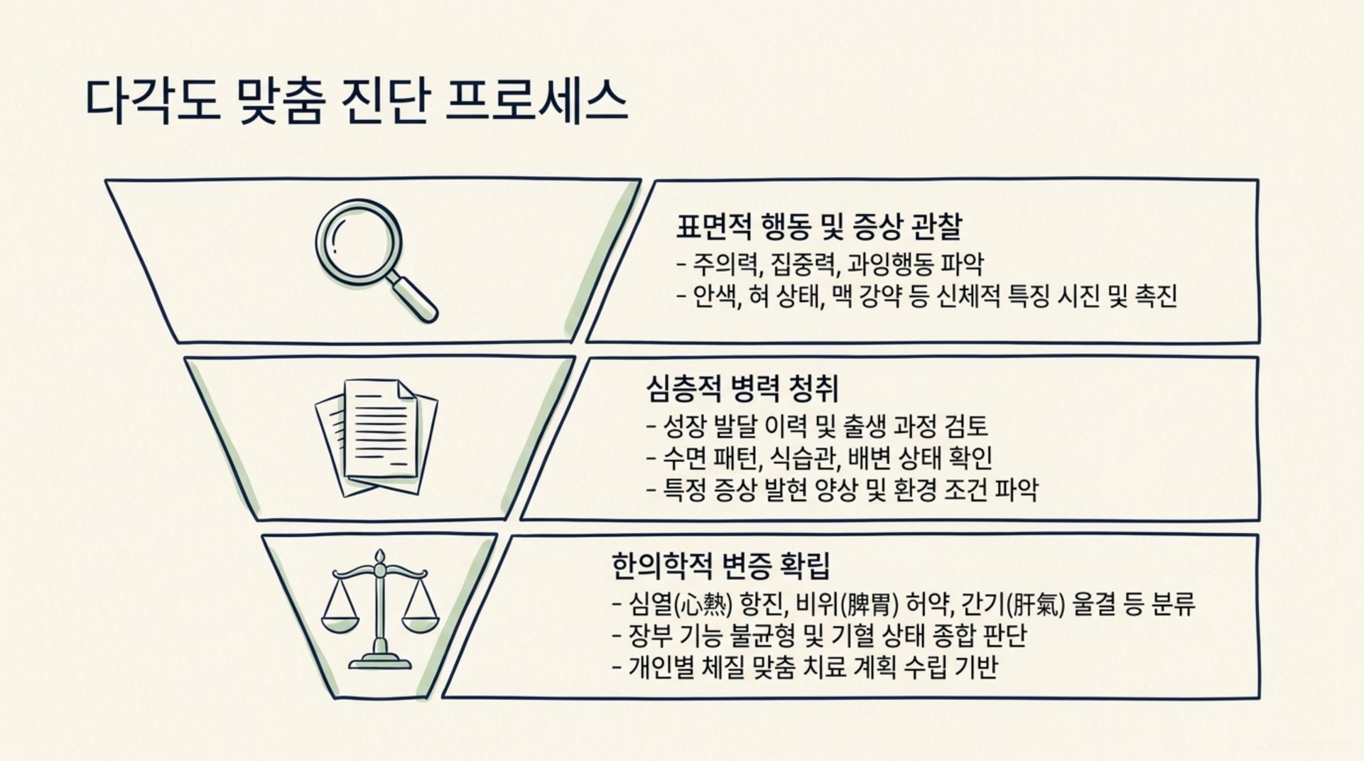 남가좌동 한의원 다각도 맞춤 진단 프로세스 안내 이미지