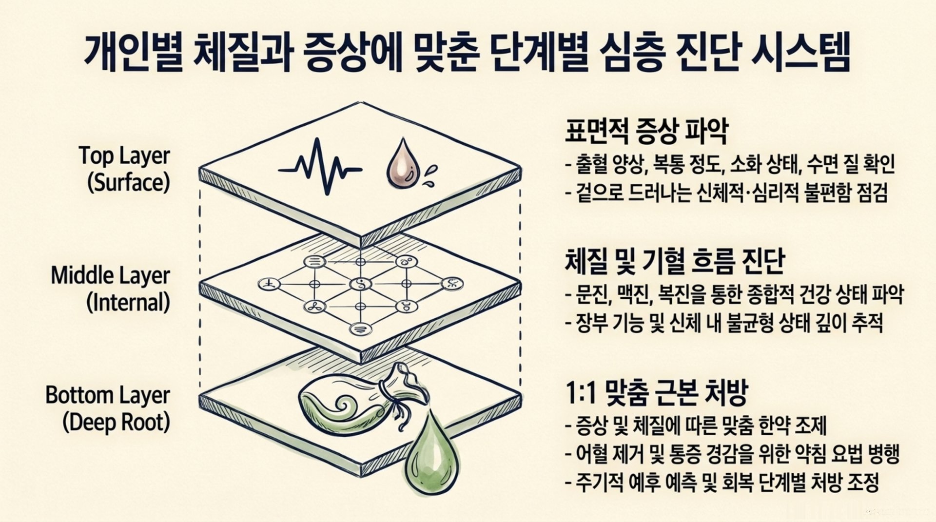 남가좌동 한의원 개인별 체질과 증상에 맞춘 단계별 심층 진단 시스템 안내 이미지