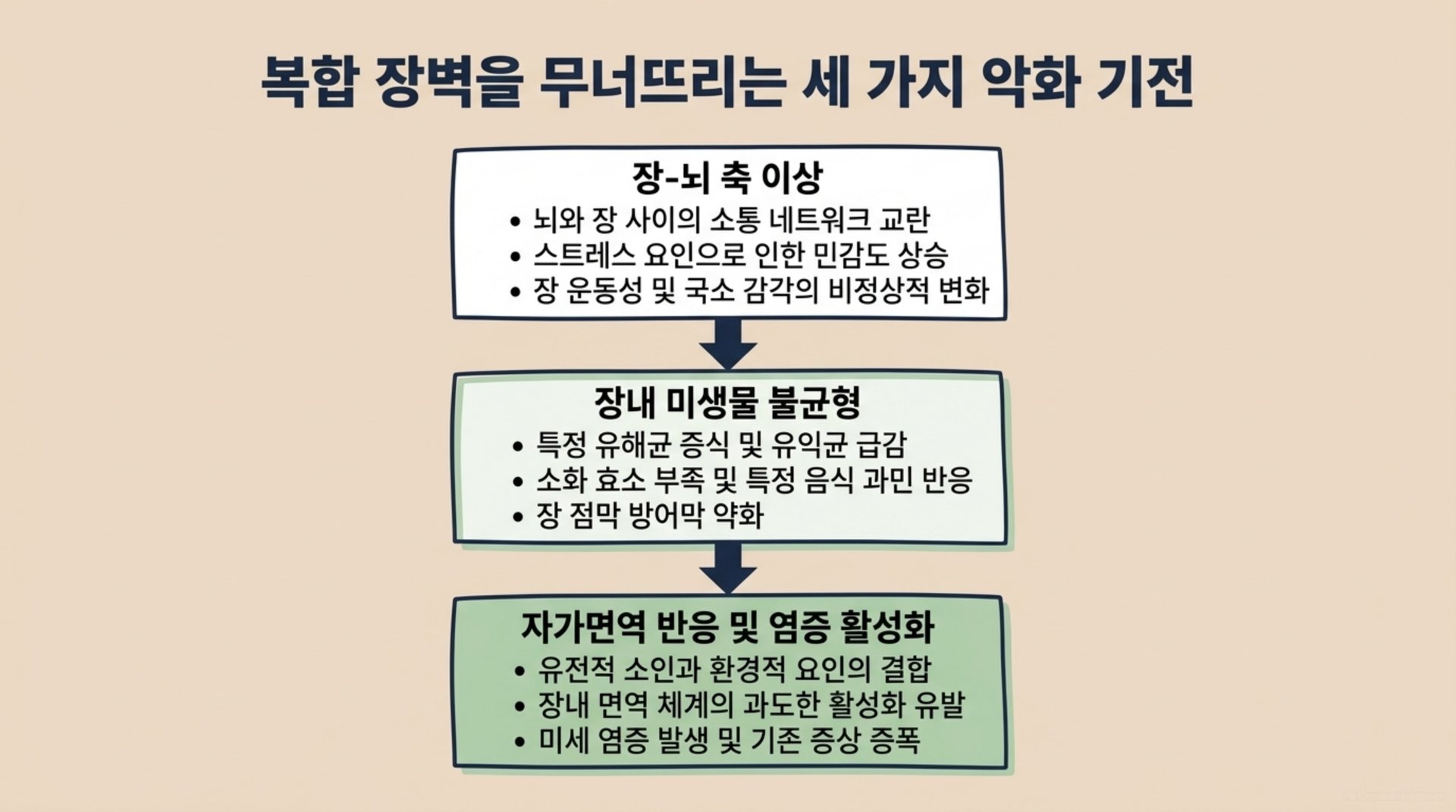 남가좌동 한의원 복합 장벽을 무너뜨리는 세 가지 악화 기전 안내 이미지