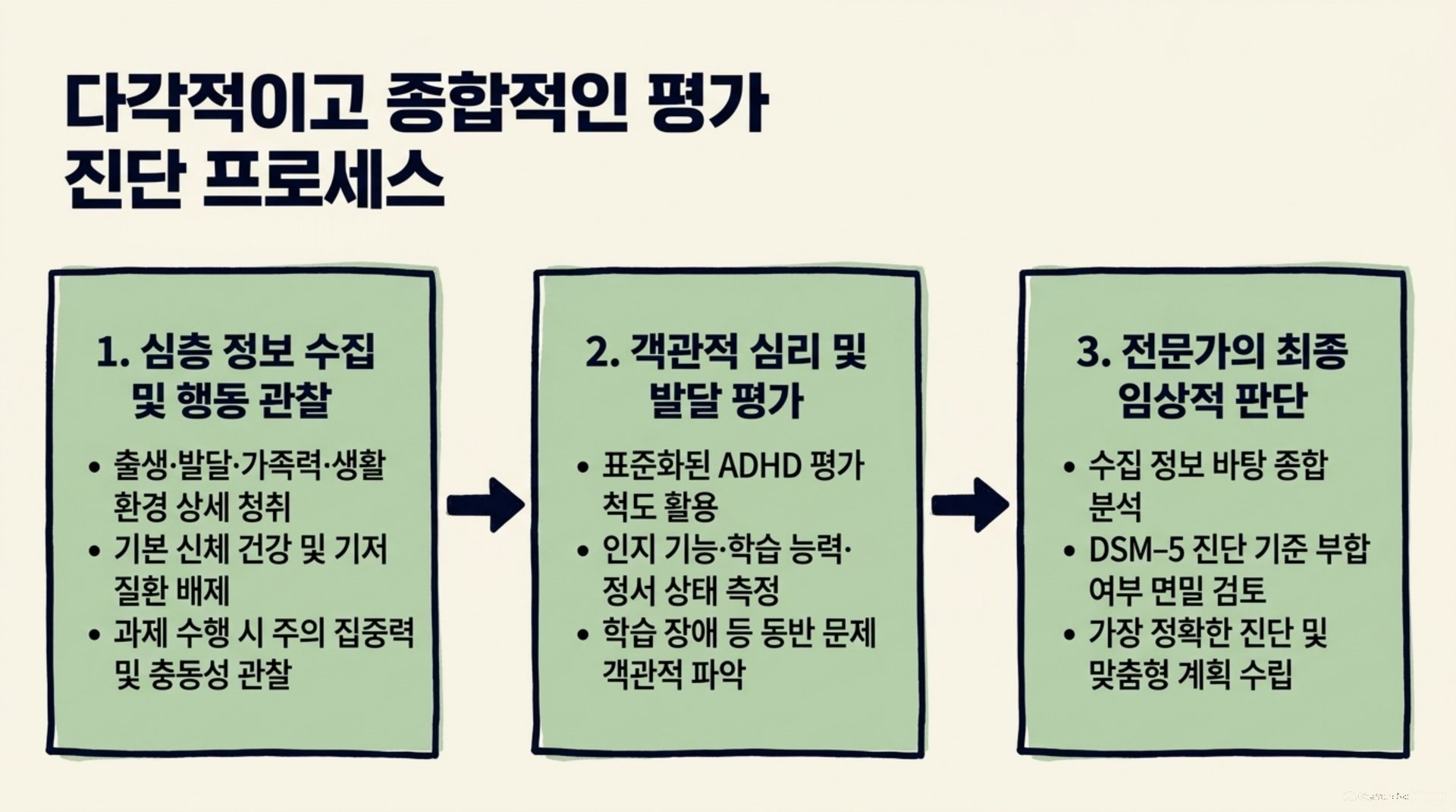 남가좌동 한의원 다각적이고 종합적인 평가 진단 프로세스 안내 이미지