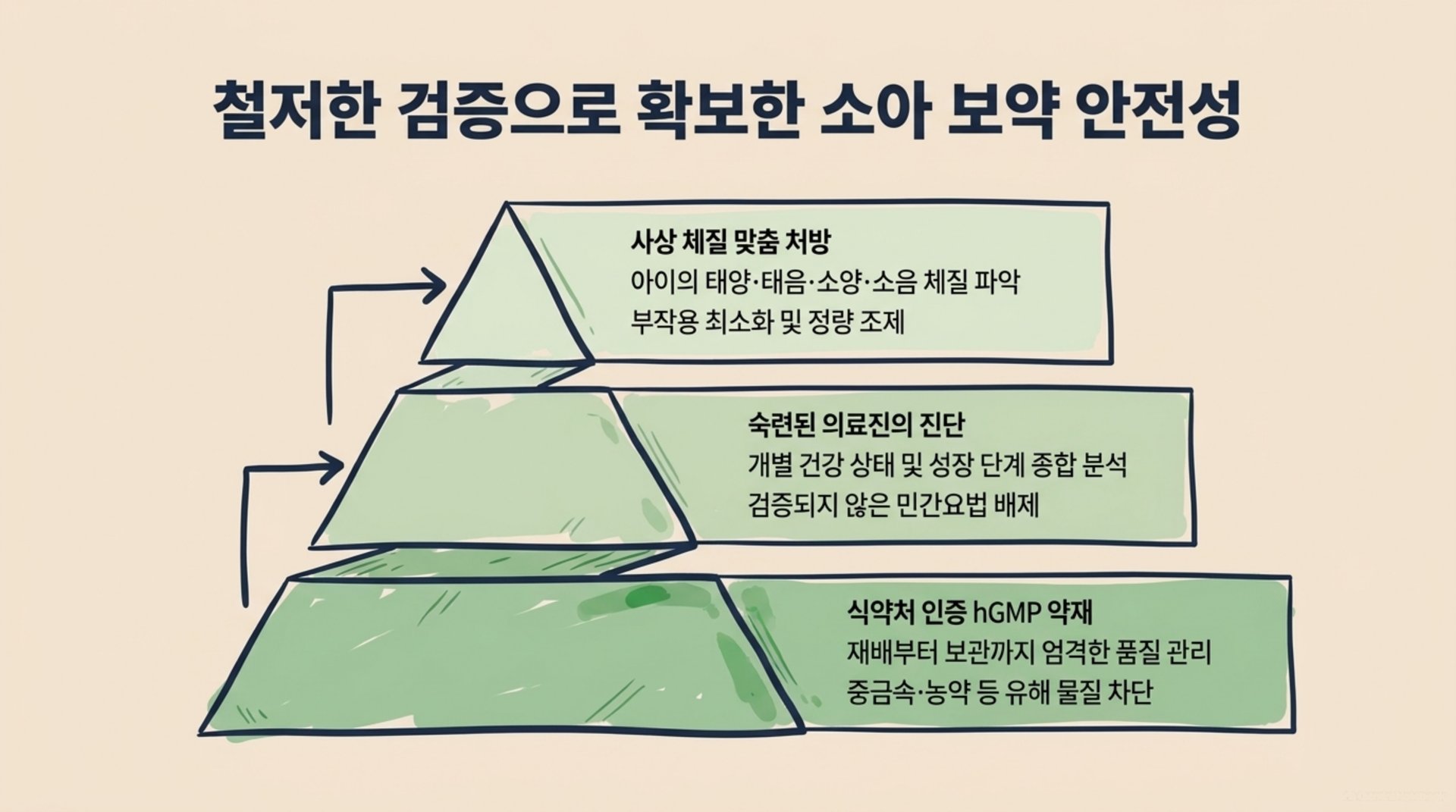 남가좌동 한의원 철저한 검증으로 확보한 소아 보약 안전성 안내 이미지