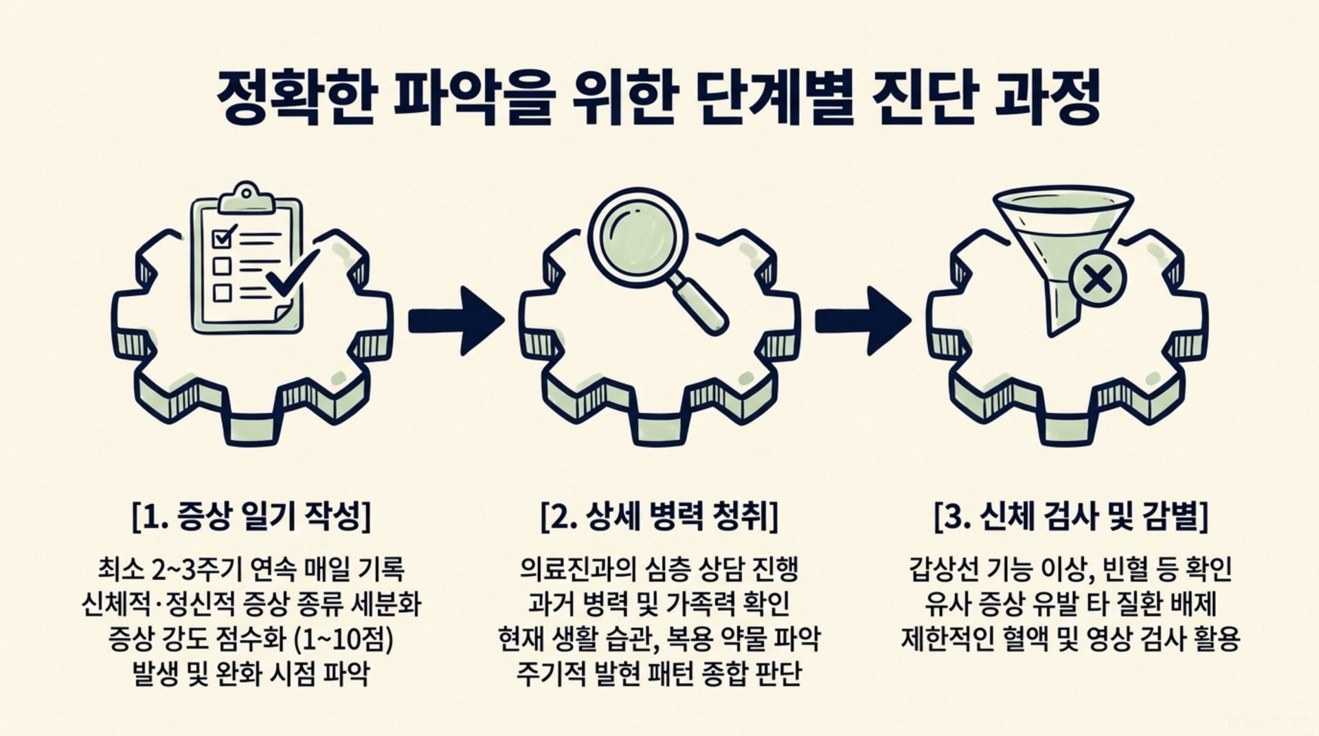 남가좌동 한의원 정확한 파악을 위한 단계별 진단 과정 안내 이미지