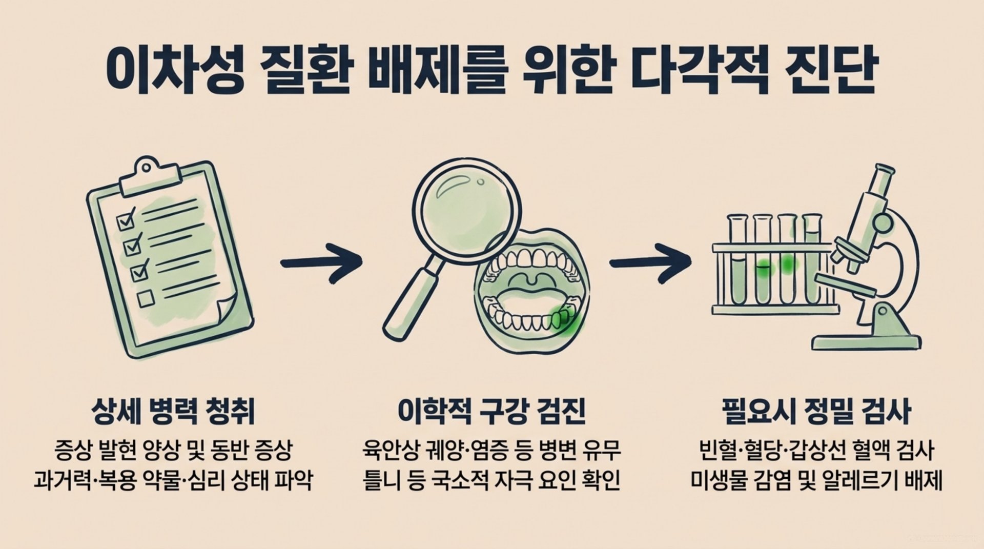 남가좌동 한의원 이차성 질환 배제를 위한 다각적 진단 안내 이미지