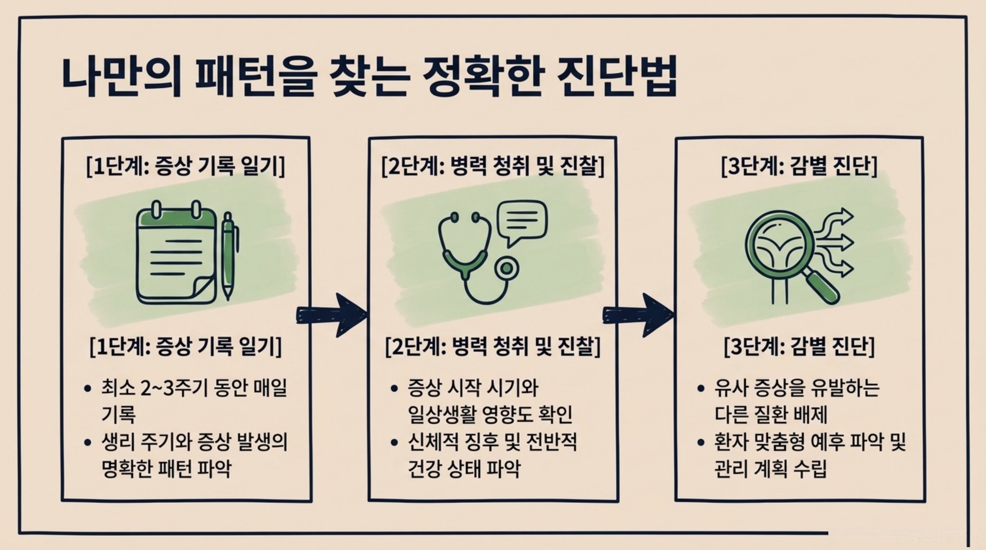 남가좌동 한의원 나만의 패턴을 찾는 정확한 진단법 안내 이미지