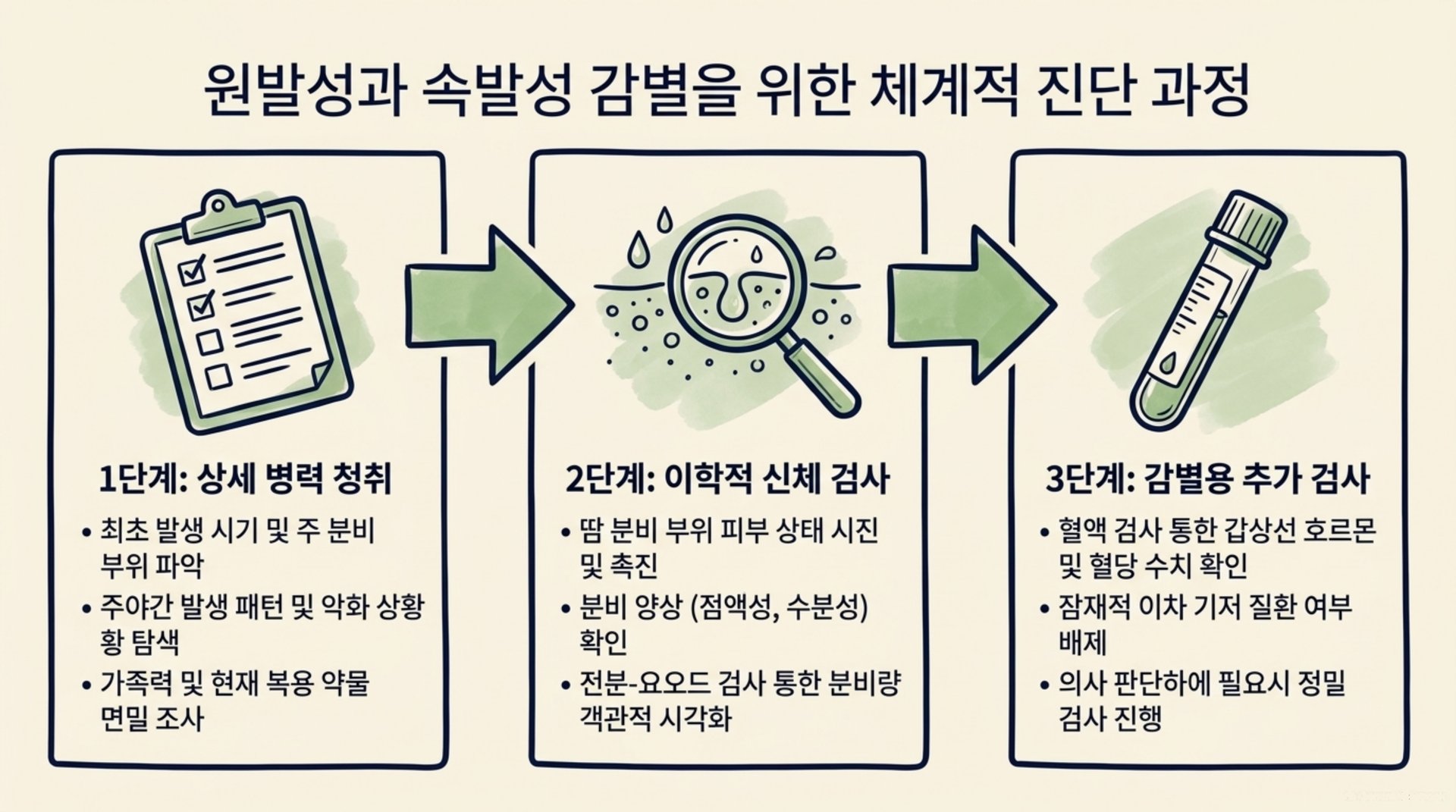 남가좌동 한의원 원발성과 속발성 감별을 위한 체계적 진단 과정 안내 이미지