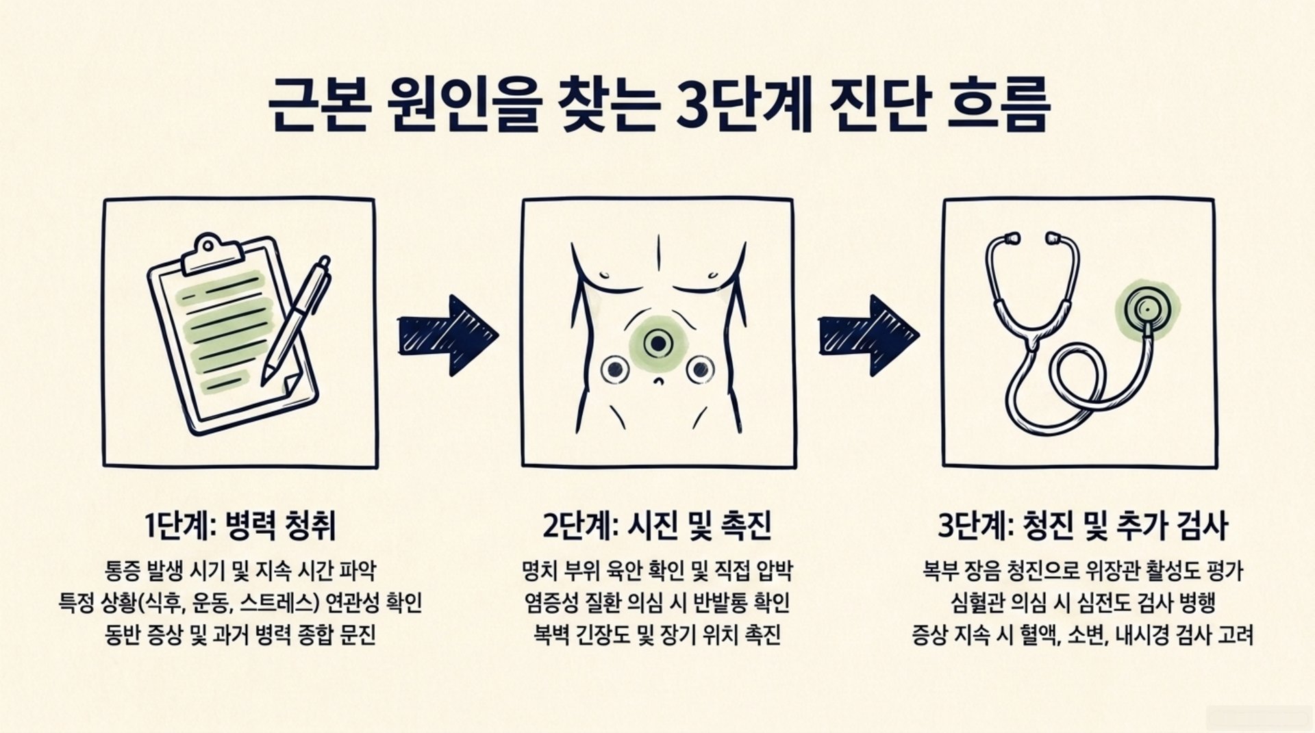 남가좌동 한의원 근본 원인을 찾는 3단계 진단 흐름 안내 이미지