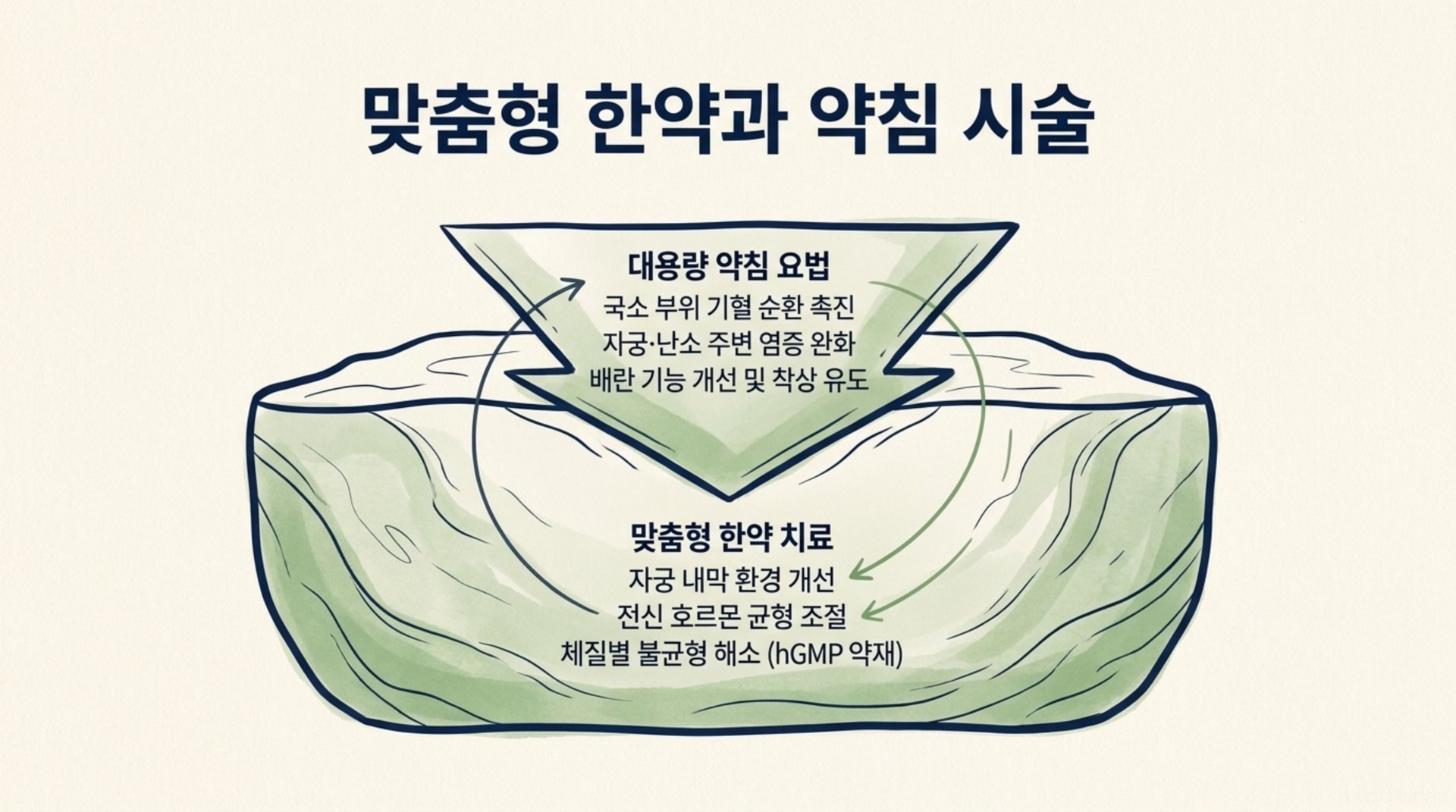 북가좌동 한의원 맞춤형 한약과 약침 시술 안내 이미지