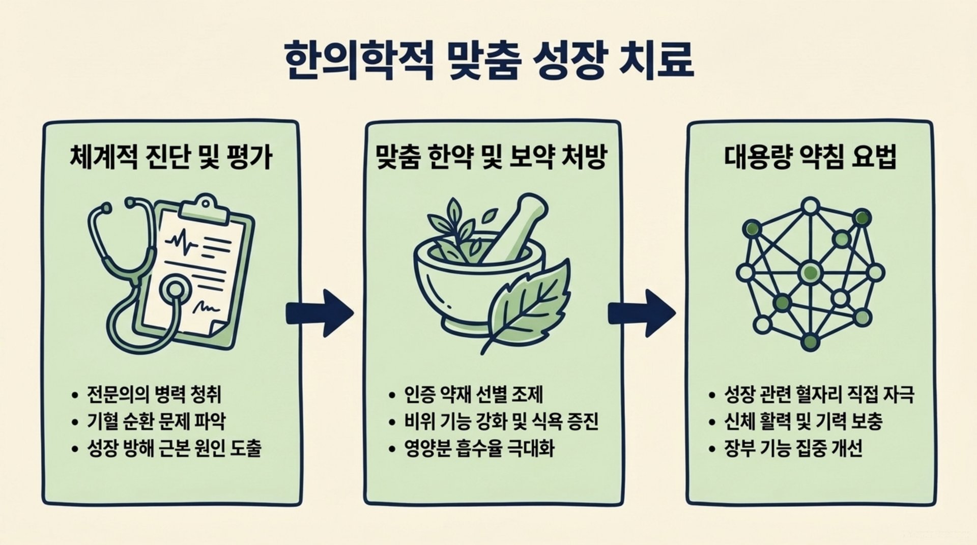 북가좌동 한의원 한의학적 맞춤 성장 치료 안내 이미지