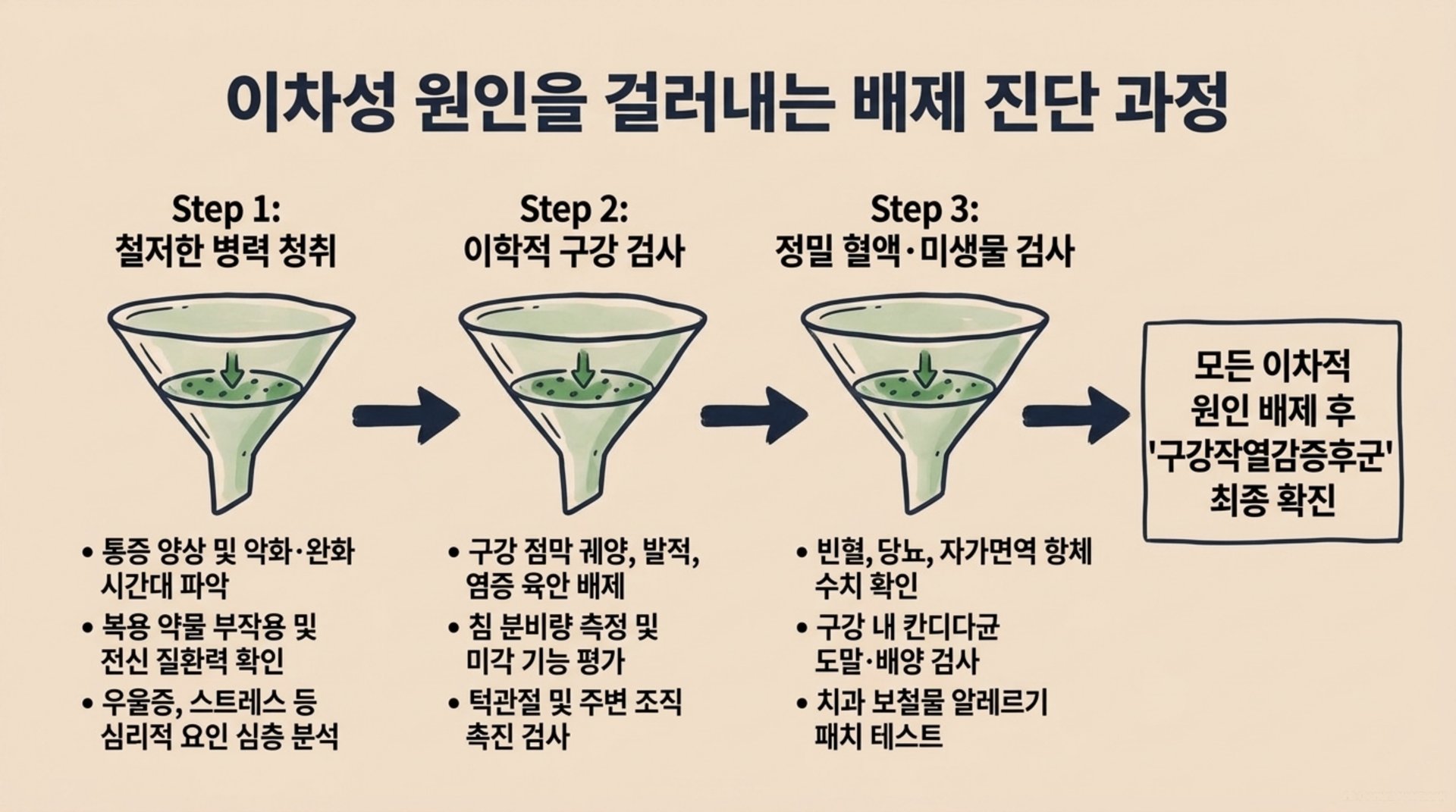 북가좌동 한의원 이차성 원인을 걸러내는 배제 진단 과정 안내 이미지