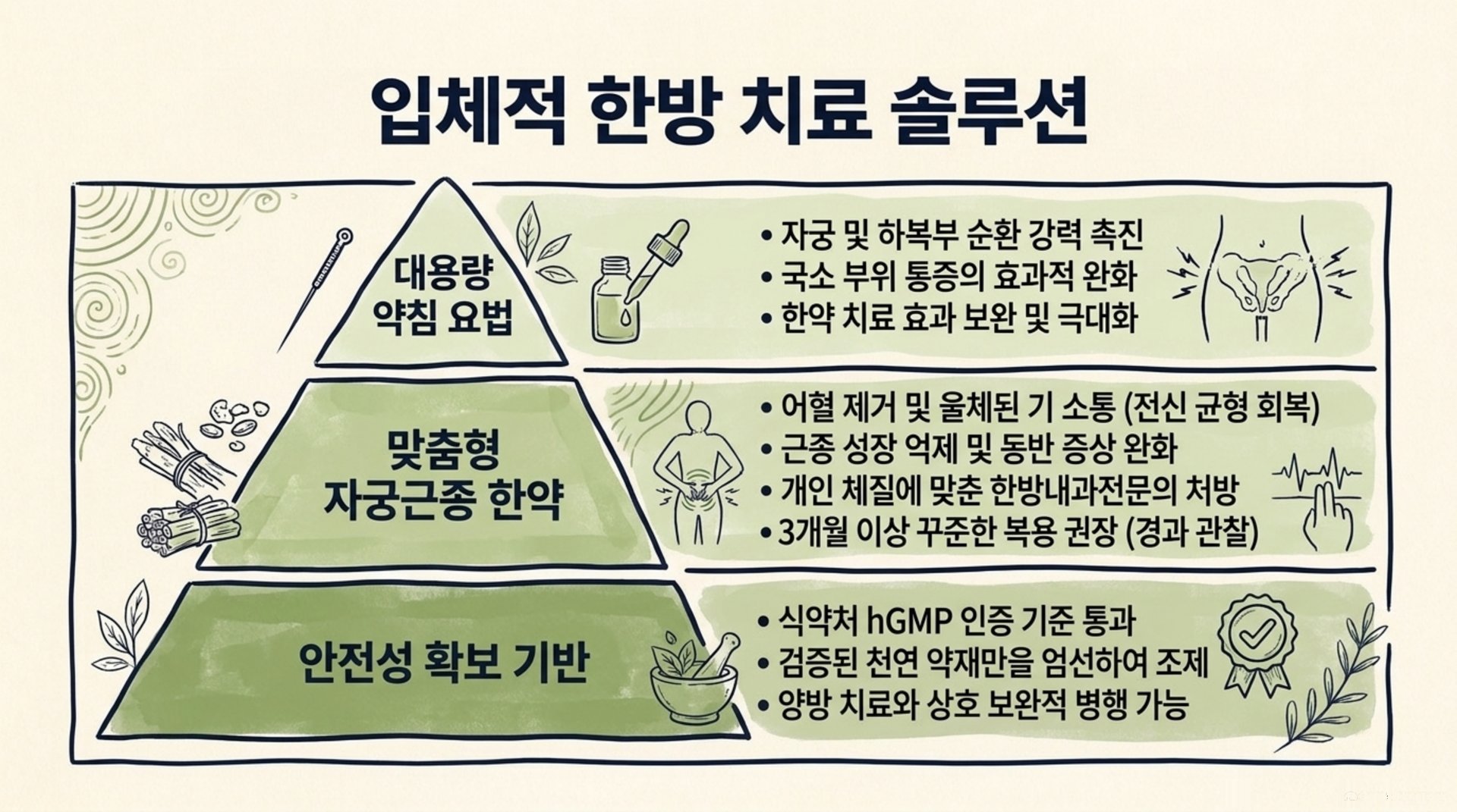 북가좌동 한의원 입체적 한방 치료 솔루션 안내 이미지