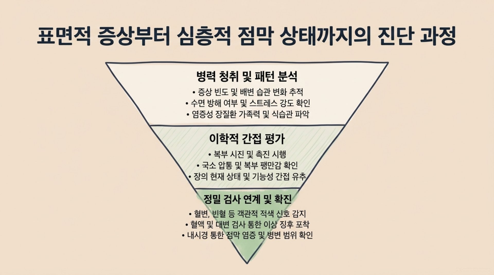 북가좌동 한의원 표면적 증상부터 심층적 점막 상태까지의 진단 과정 안내 이미지
