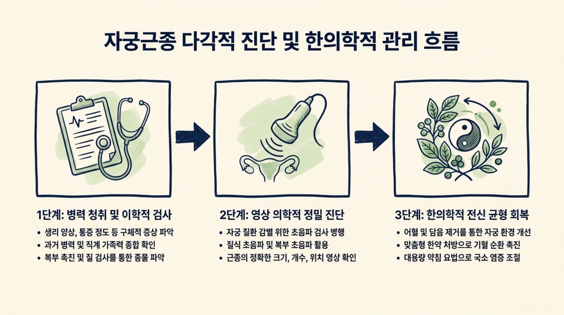 북가좌동 한의원 자궁근종 다각적 진단 및 한의학적 관리 흐름 안내 이미지