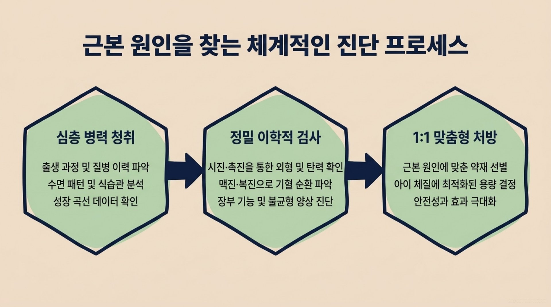 북가좌동 한의원 근본 원인을 찾는 체계적인 진단 프로세스 안내 이미지